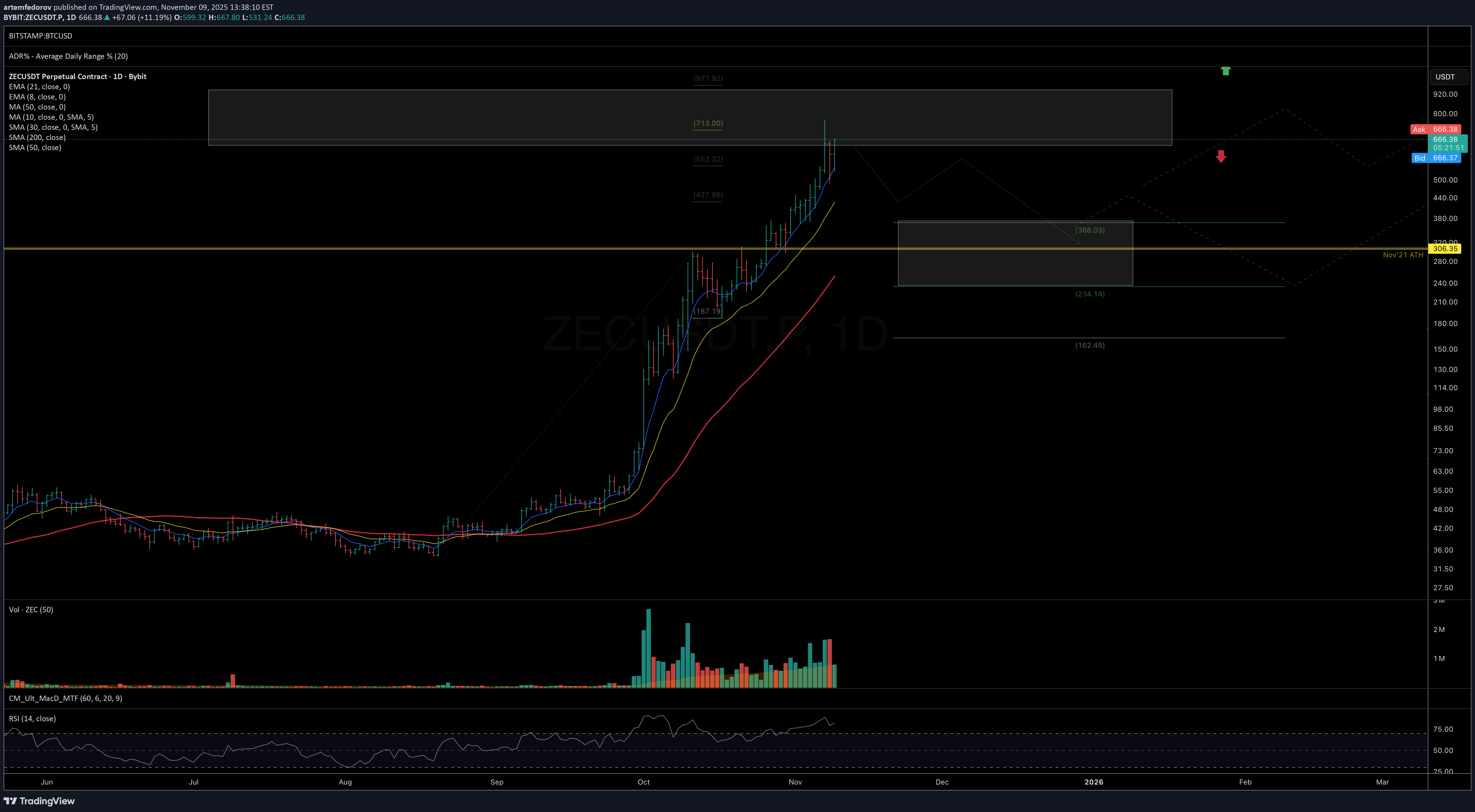 فروشZEC،تکنیکال،artemfedorov