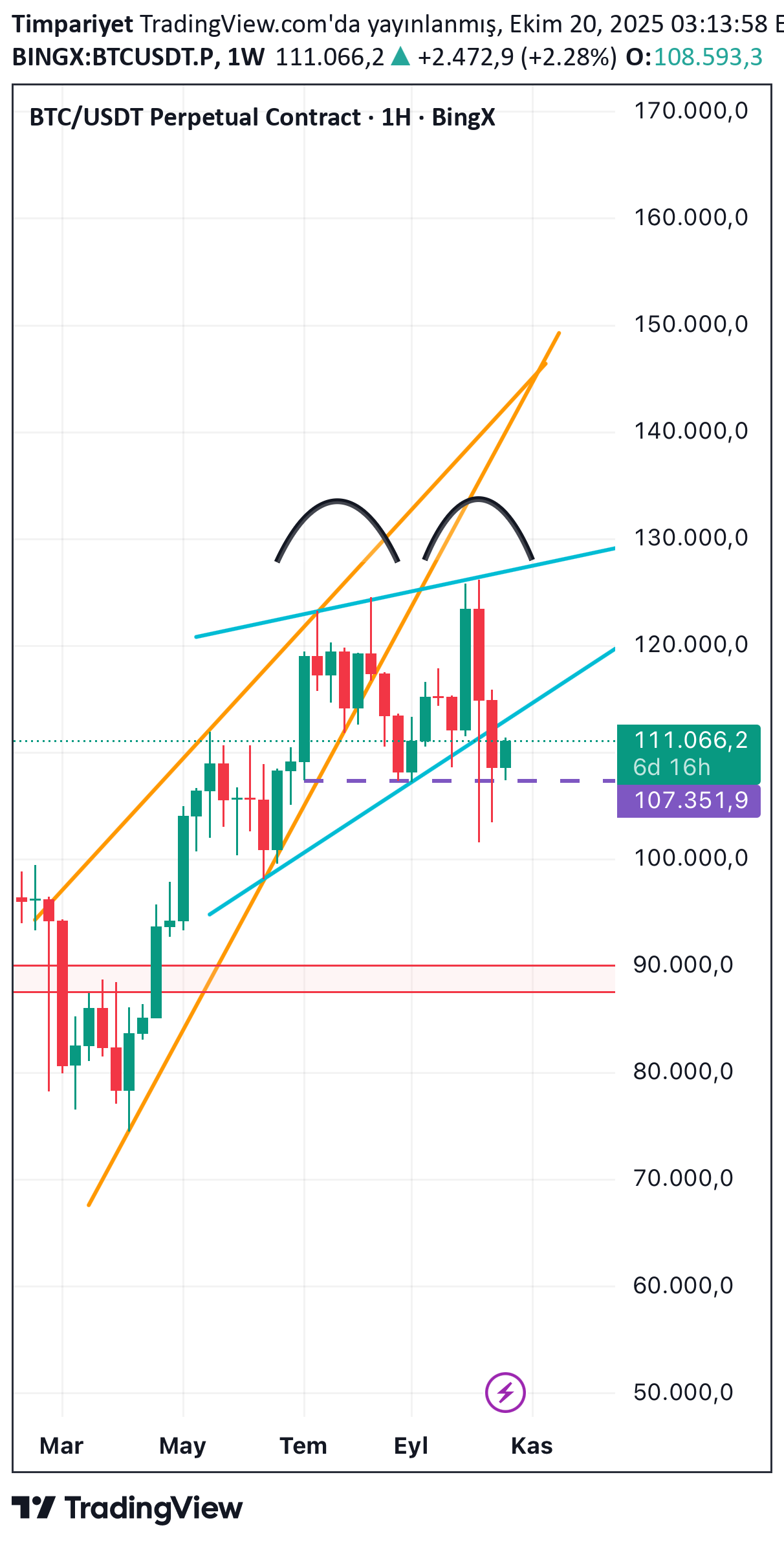 BTC،تکنیکال،Timpariyet