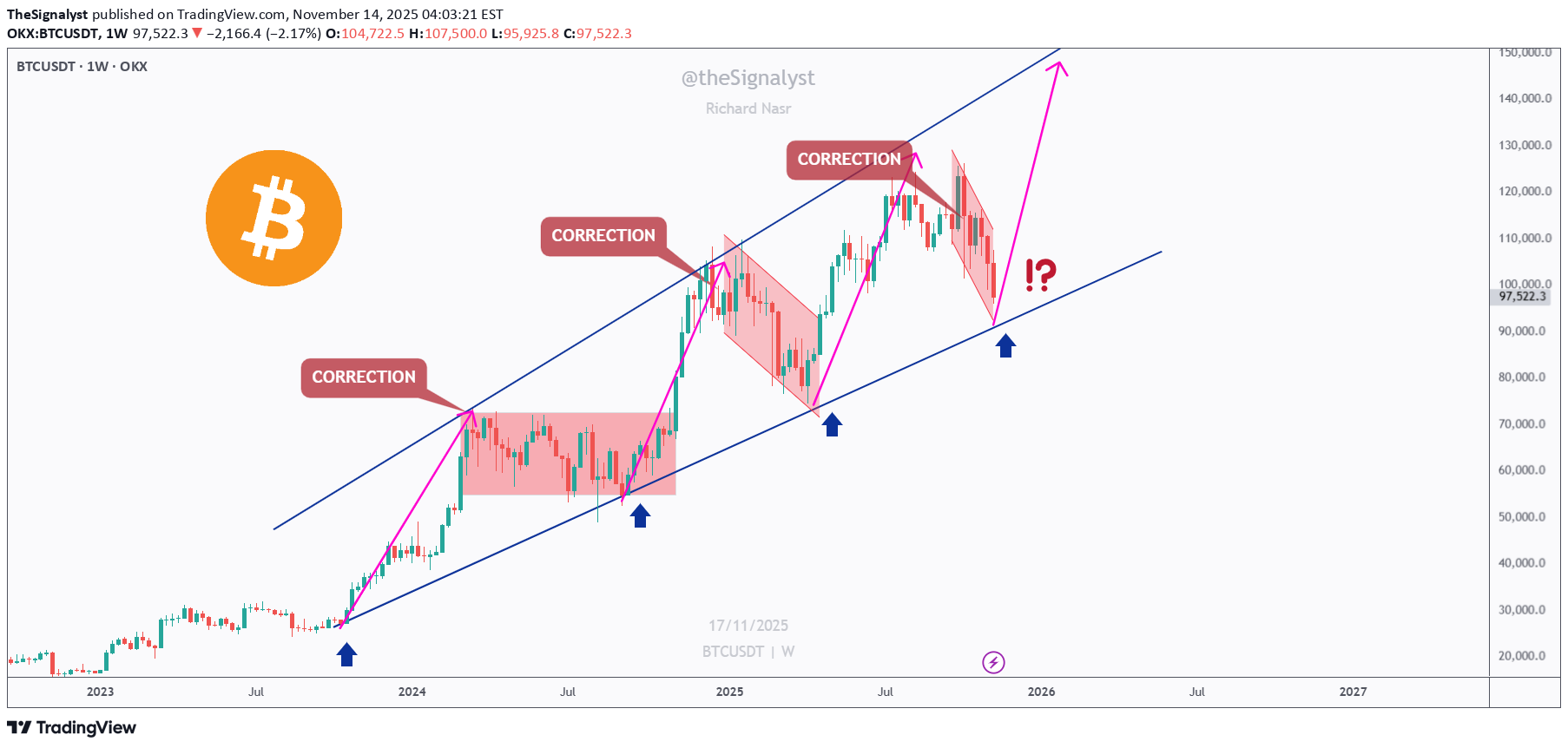 BTC،تکنیکال،TheSignalyst