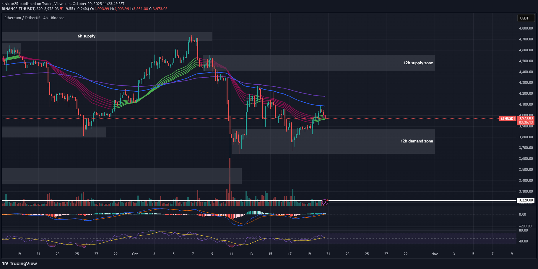 ETH،تکنیکال،saviour25