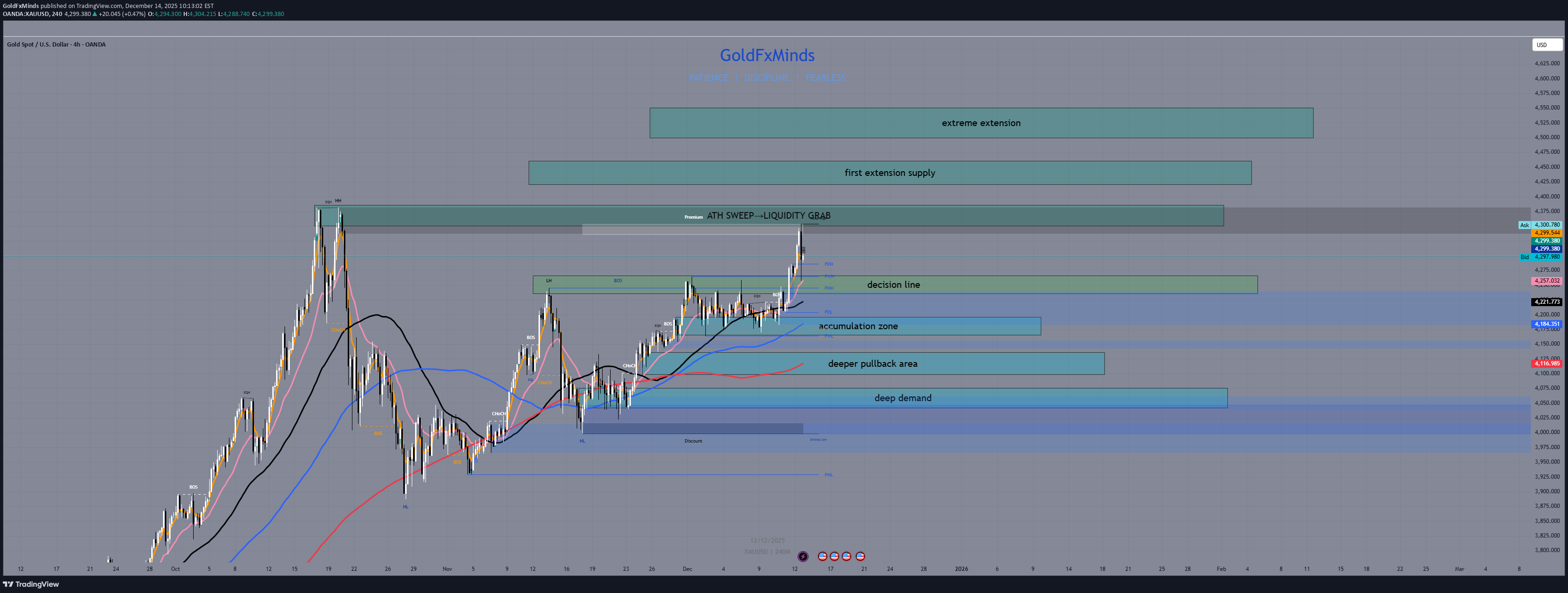 PAXG،Technical،GoldFxMinds
