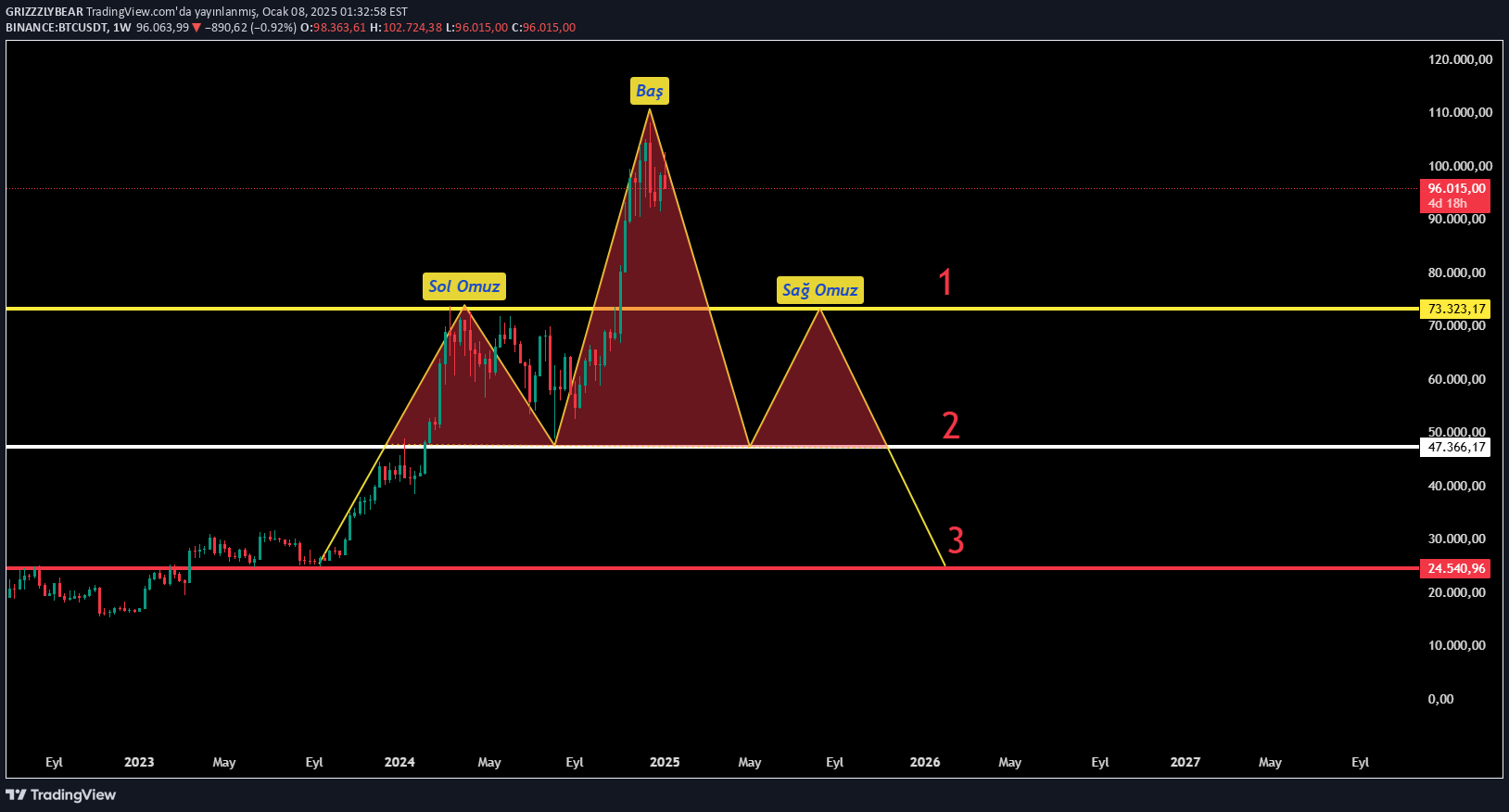 SellBTC،Technical،GRIZZZLYBEAR