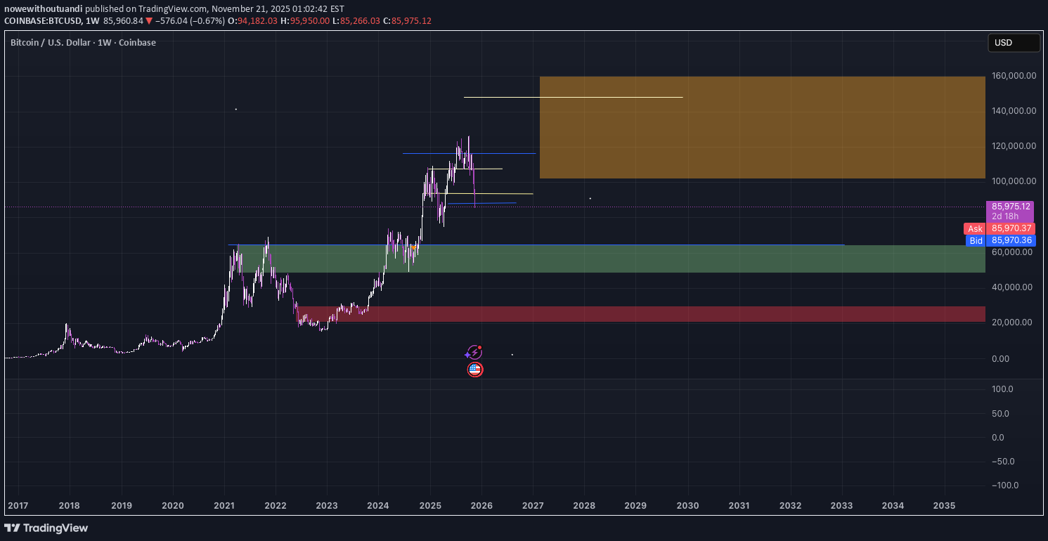 فروشBTC،تکنیکال،nowewithoutuandi