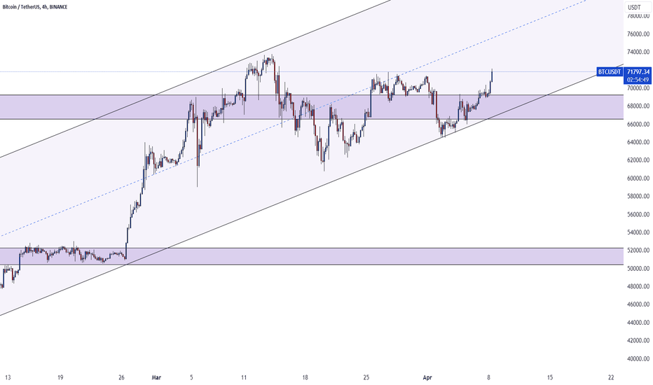 BTC،Technical،behzadshami