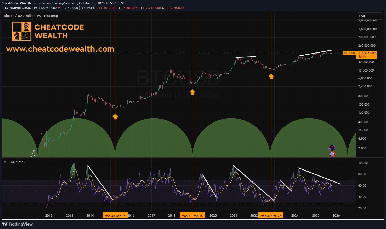 BTC،Technical،CheatCode_Wealth