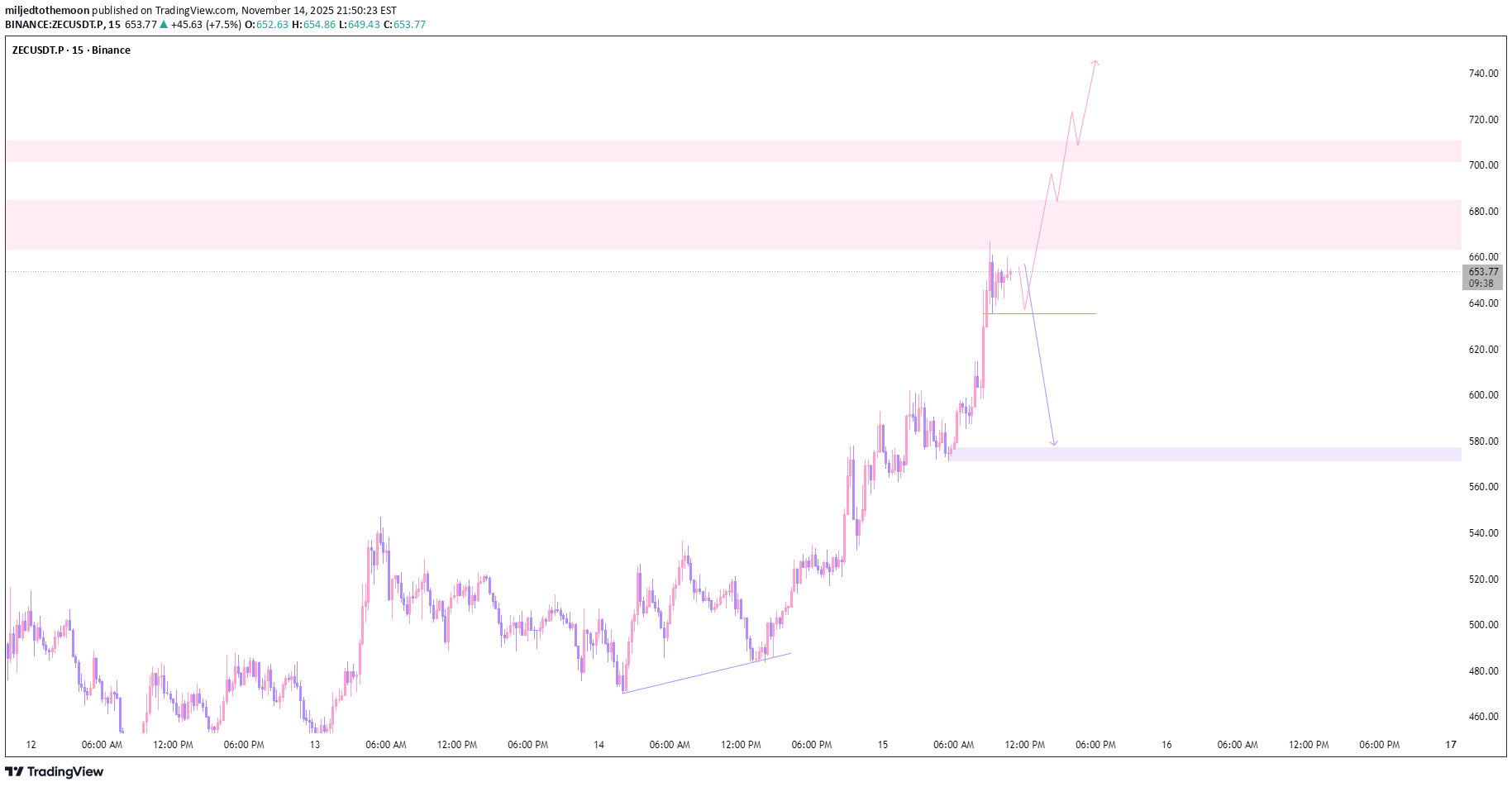 ZEC،Technical،miljedtothemoon