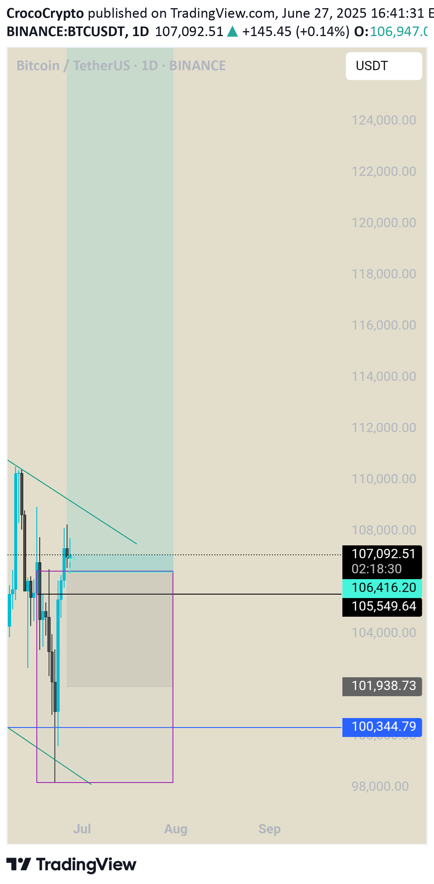 BuyBTC،Technical،CrocoCrypto
