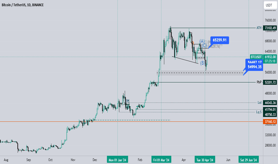 BTC،تکنیکال،Eirxco