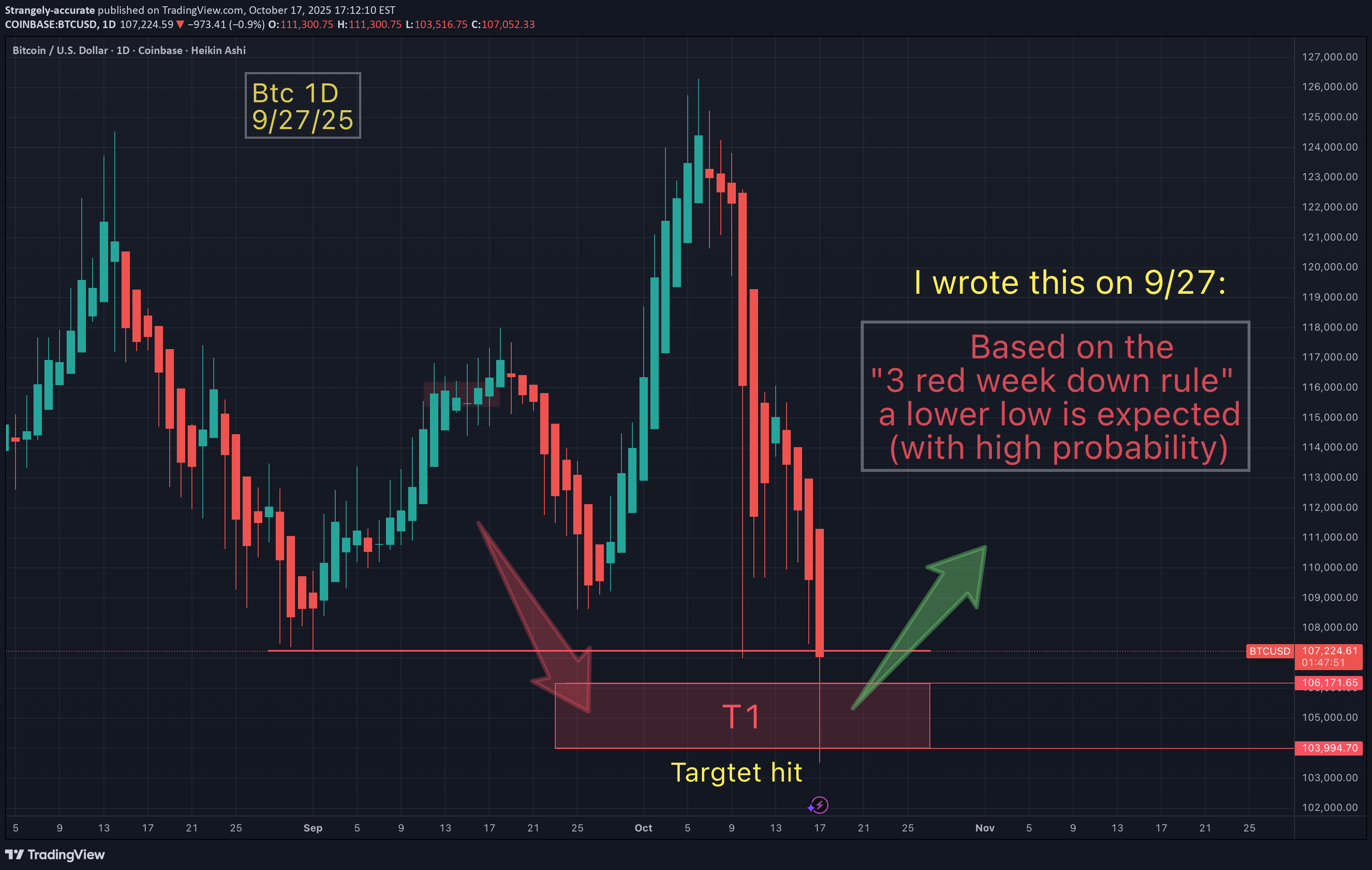 BTC،تکنیکال،Strangely-accurate