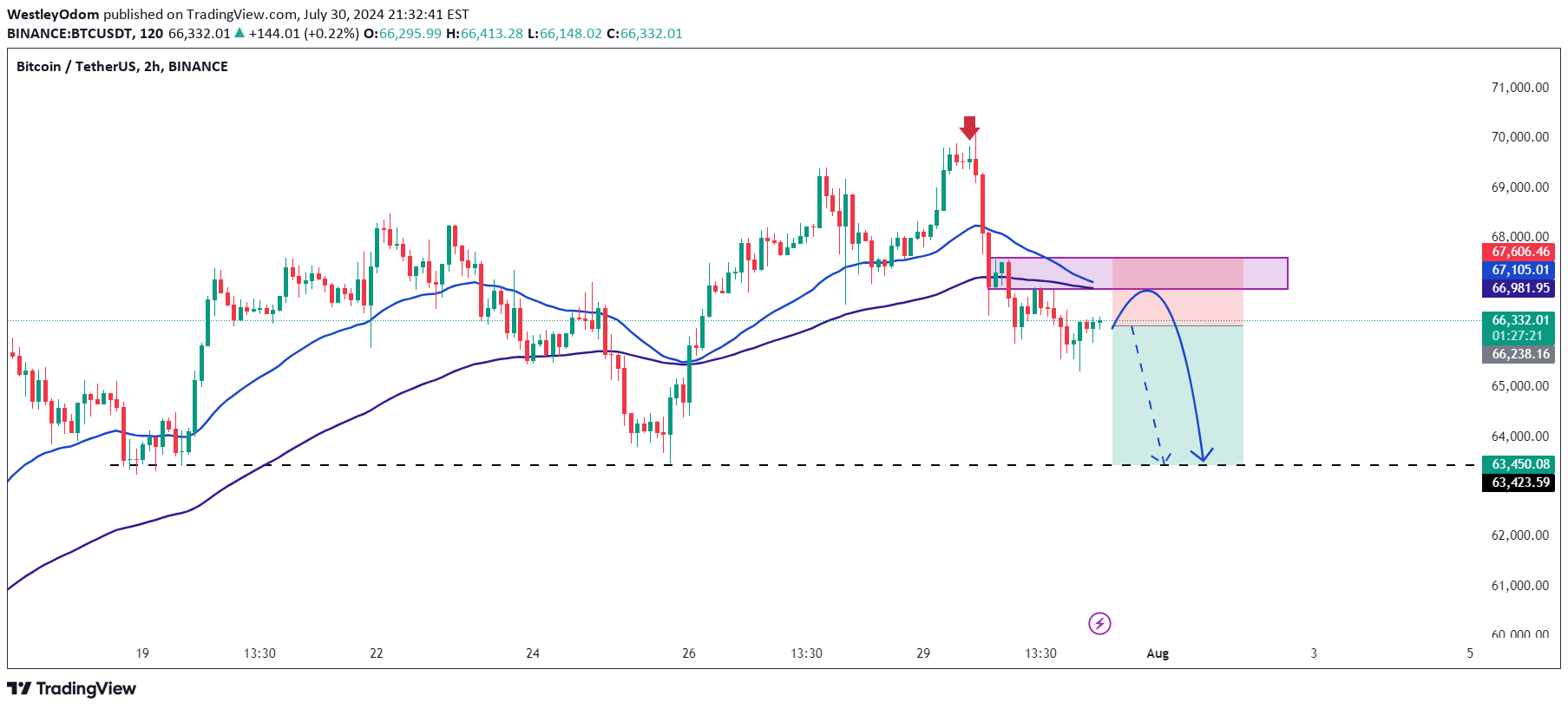 فروشBTC،تکنیکال،WestleyOdom