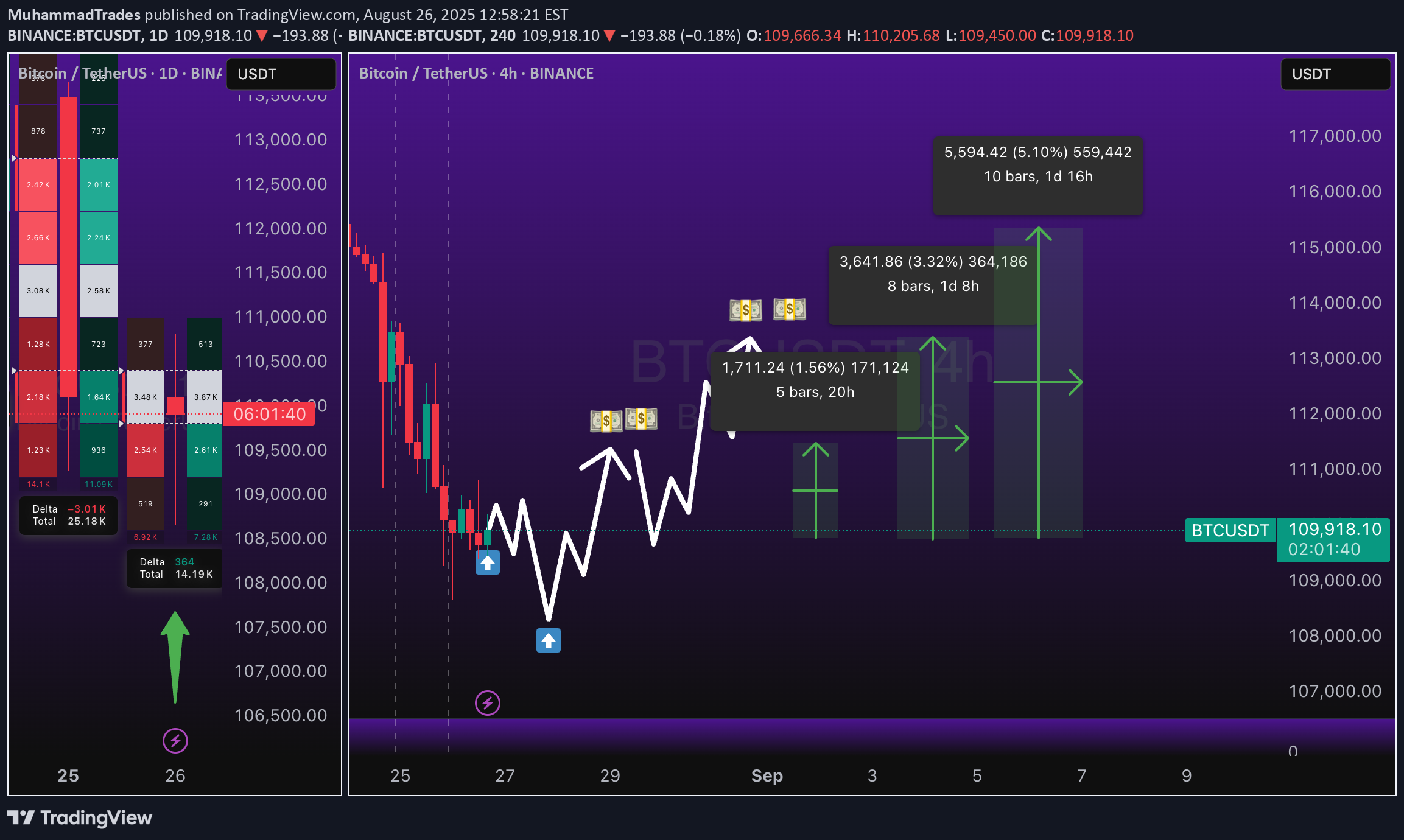 خریدBTC،تکنیکال،MuhammadTrades