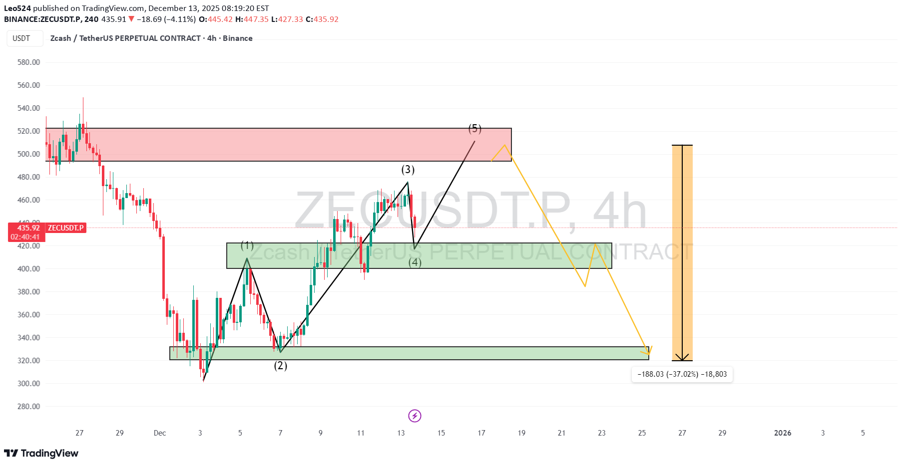 بيعZEC،التحليل الفني،Leo524