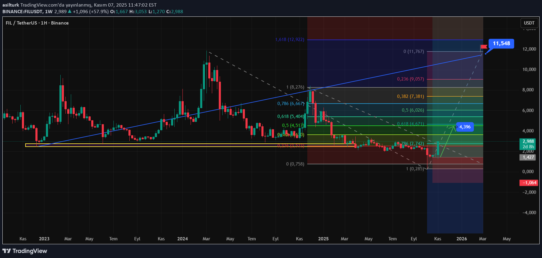 خریدFIL،تکنیکال،asilturk