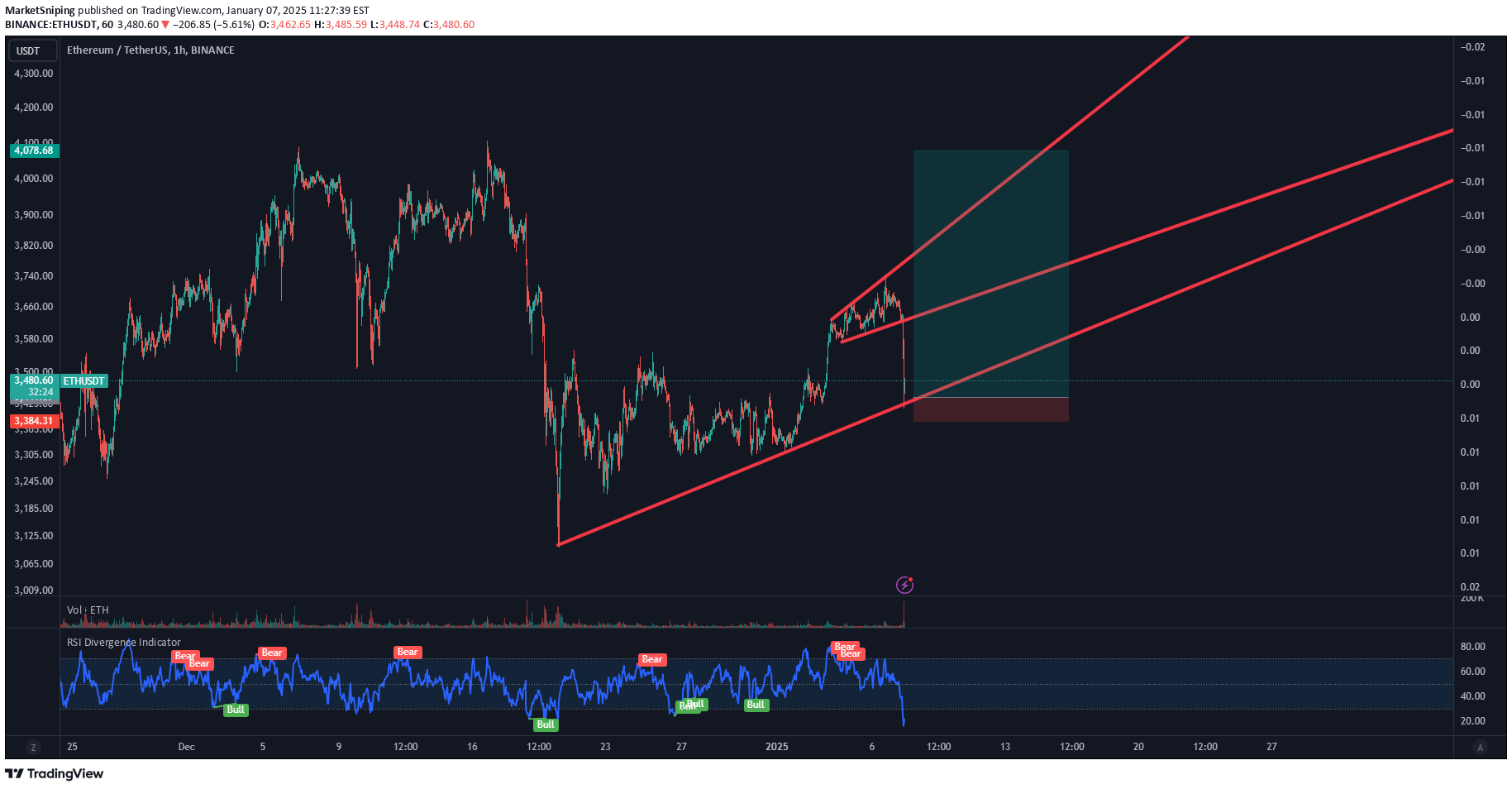 خریدETH،تکنیکال،MarketSniping