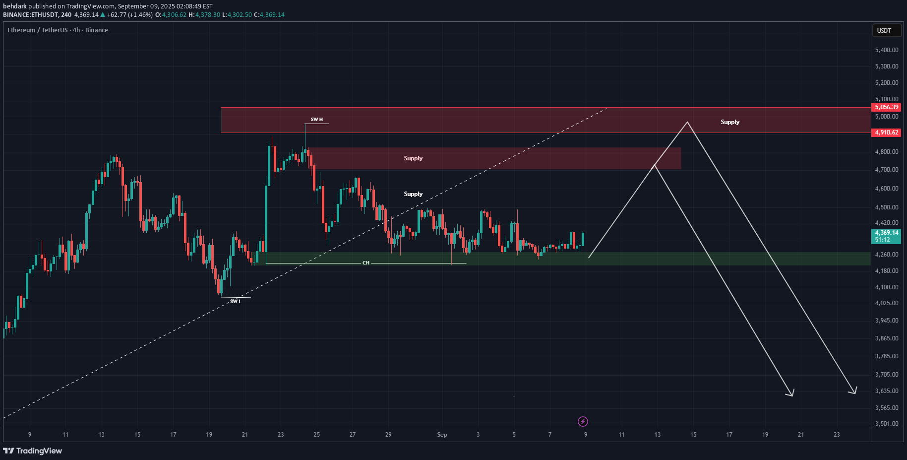 ETH،تکنیکال،behdark