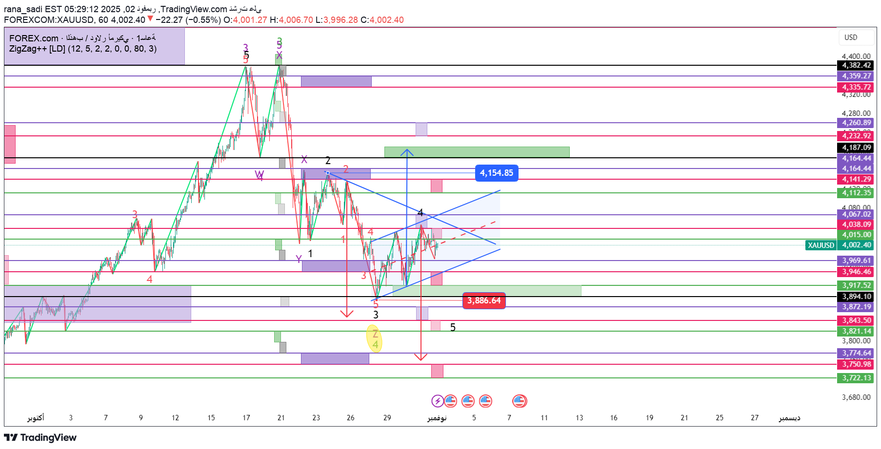 PAXG،تکنیکال،rana_sadi