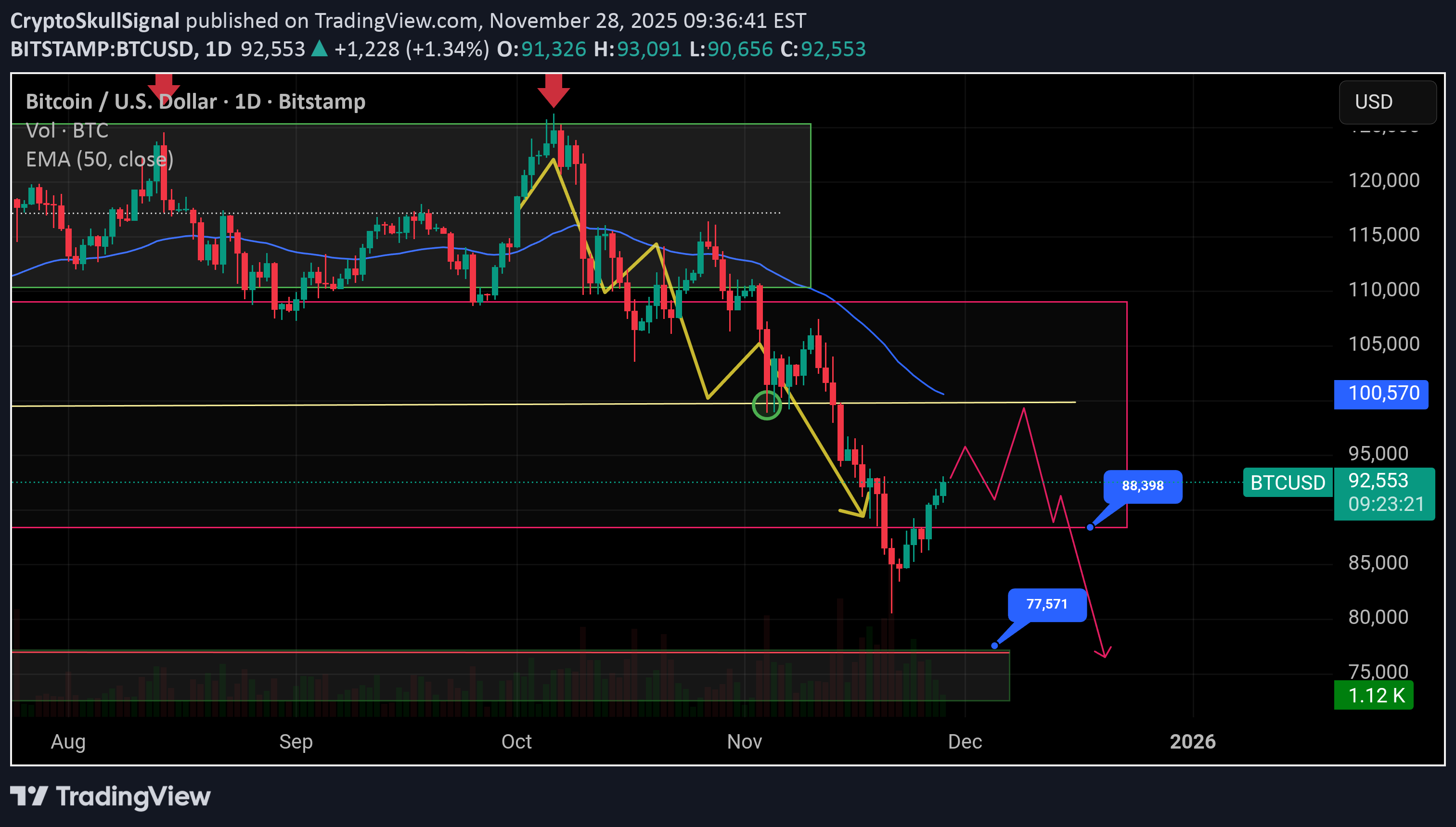 فروشBTC،تکنیکال،CryptoSkullSignal