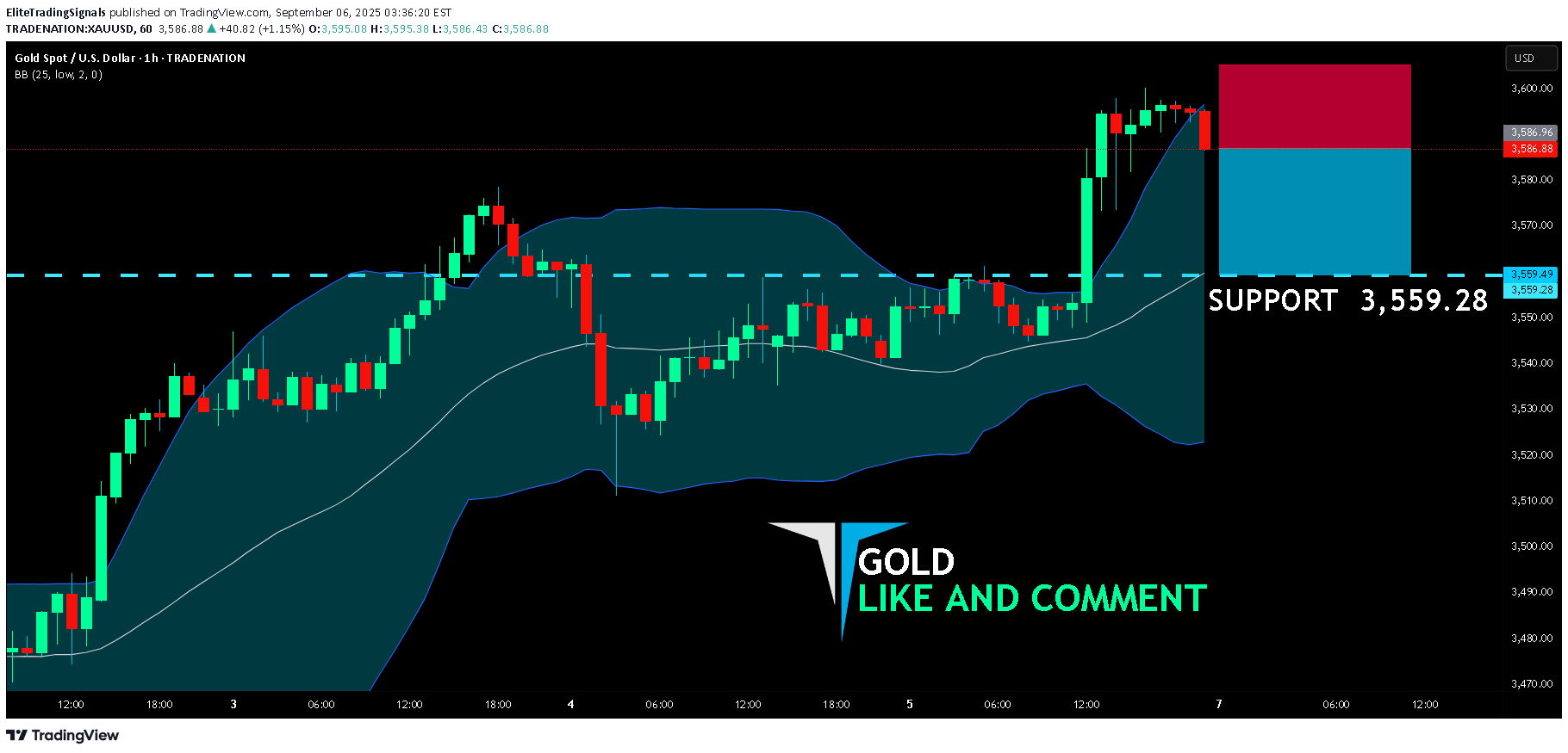 فروشPAXG،تکنیکال،EliteTradingSignals