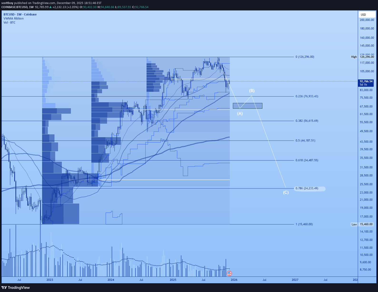 İndirimBTC،Teknik،scottboy