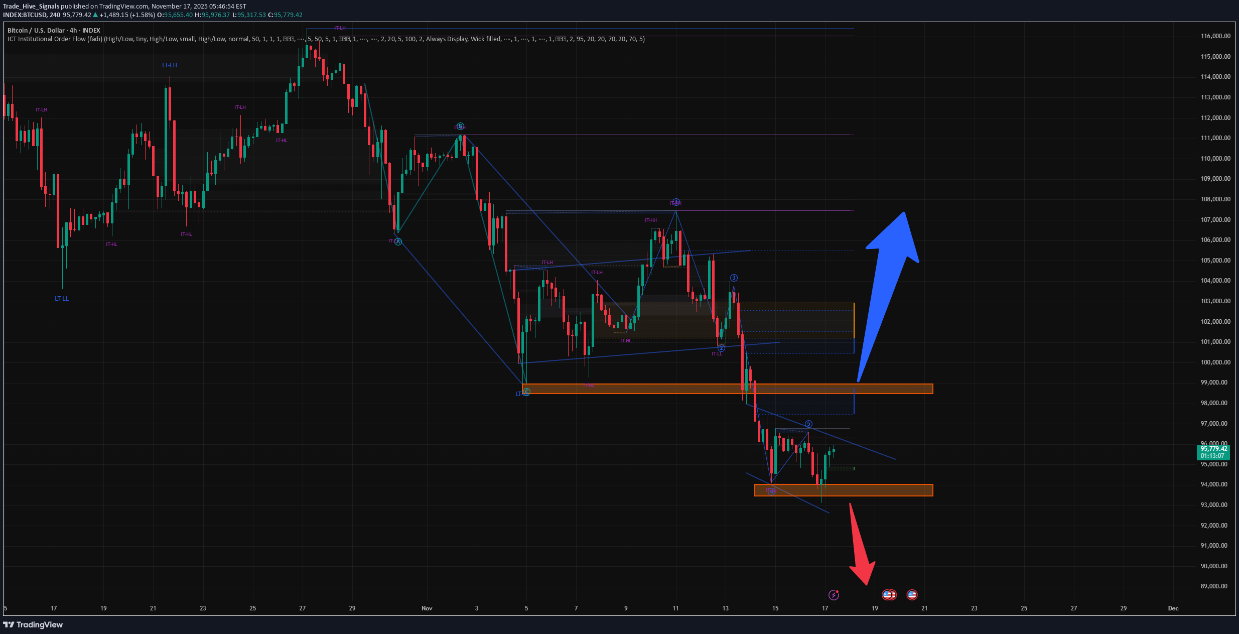فروشBTC،تکنیکال،Trade_Hive_Signals