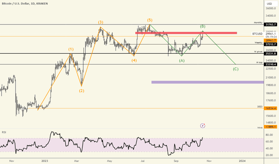 BTC،تکنیکال،MFFD