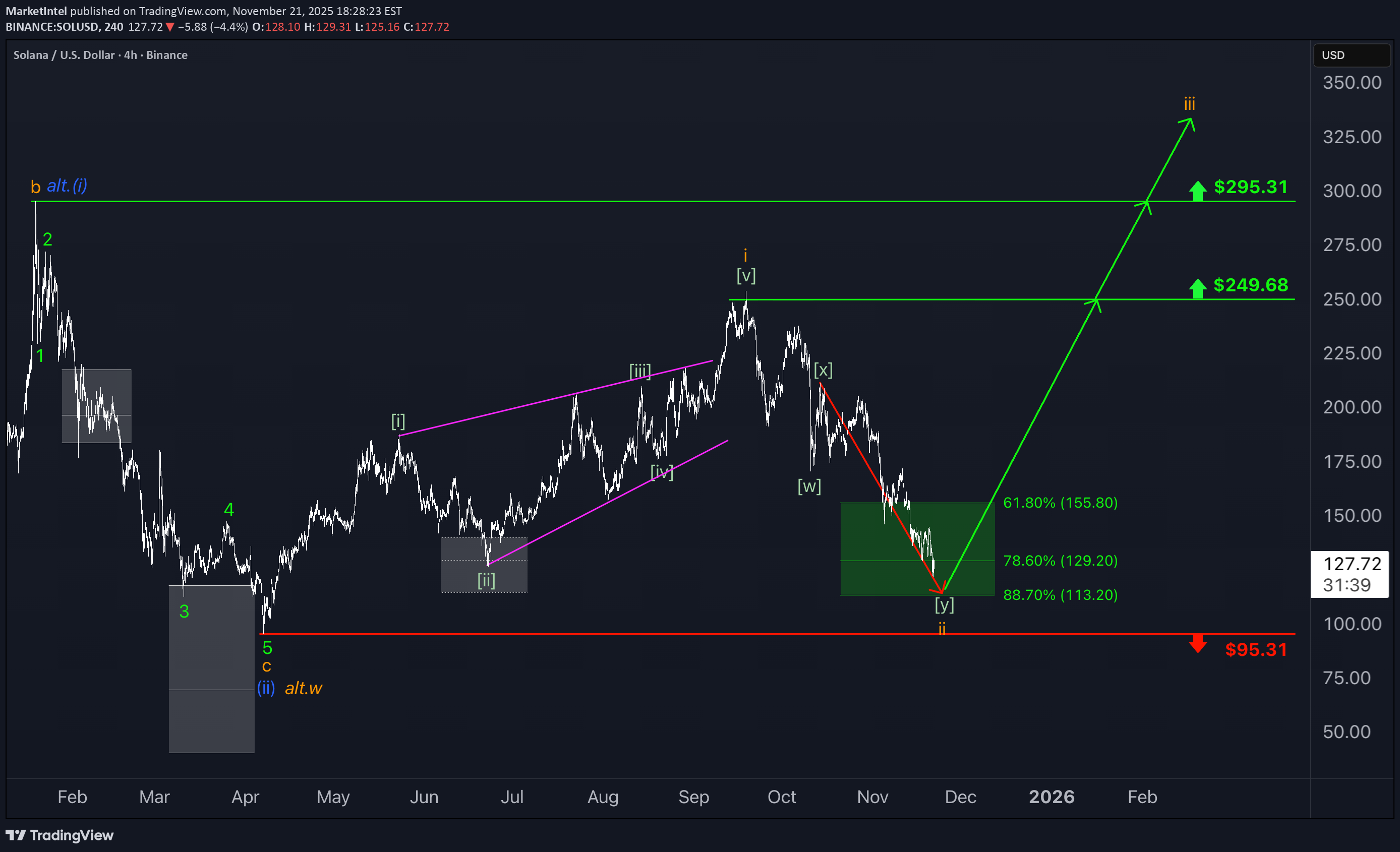 فروشSOL،تکنیکال،MarketIntel
