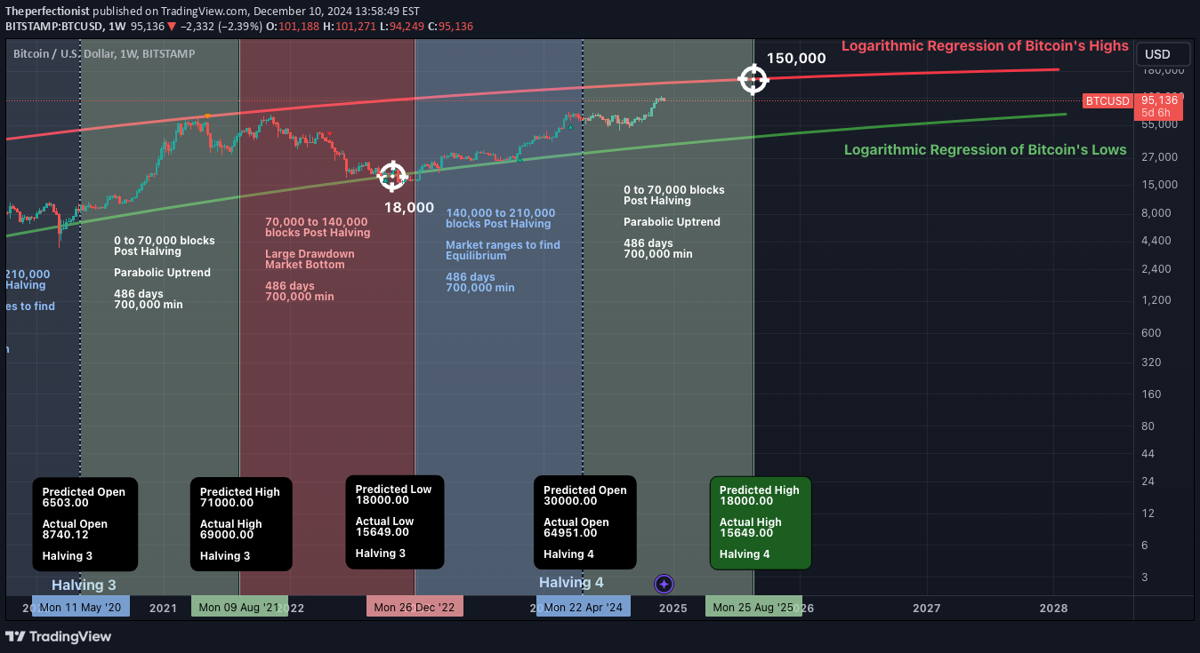 خریدBTC،تکنیکال،Theperfectionist