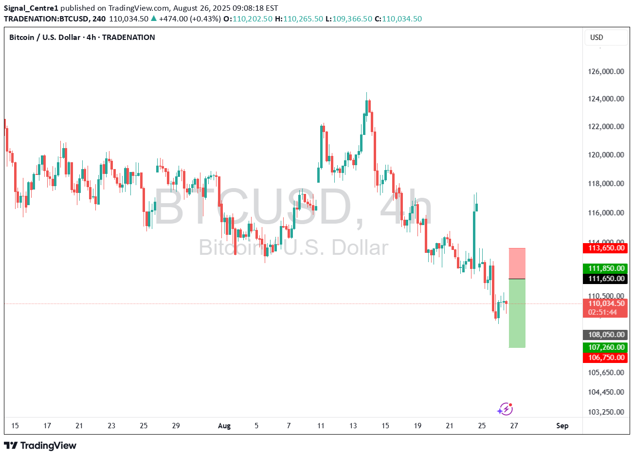 فروشBTC،تکنیکال،Signal_Centre1