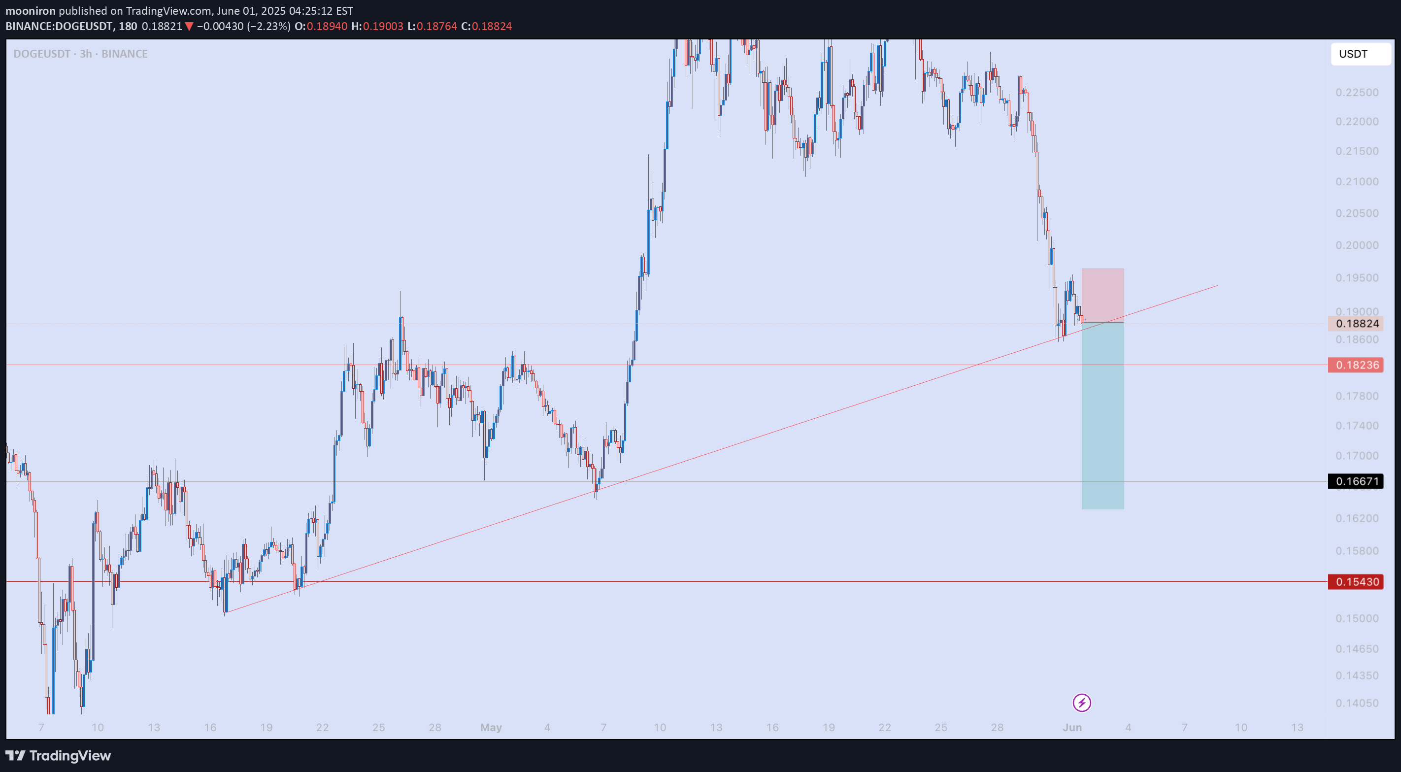 فروشDOGE،تکنیکال،mooniron