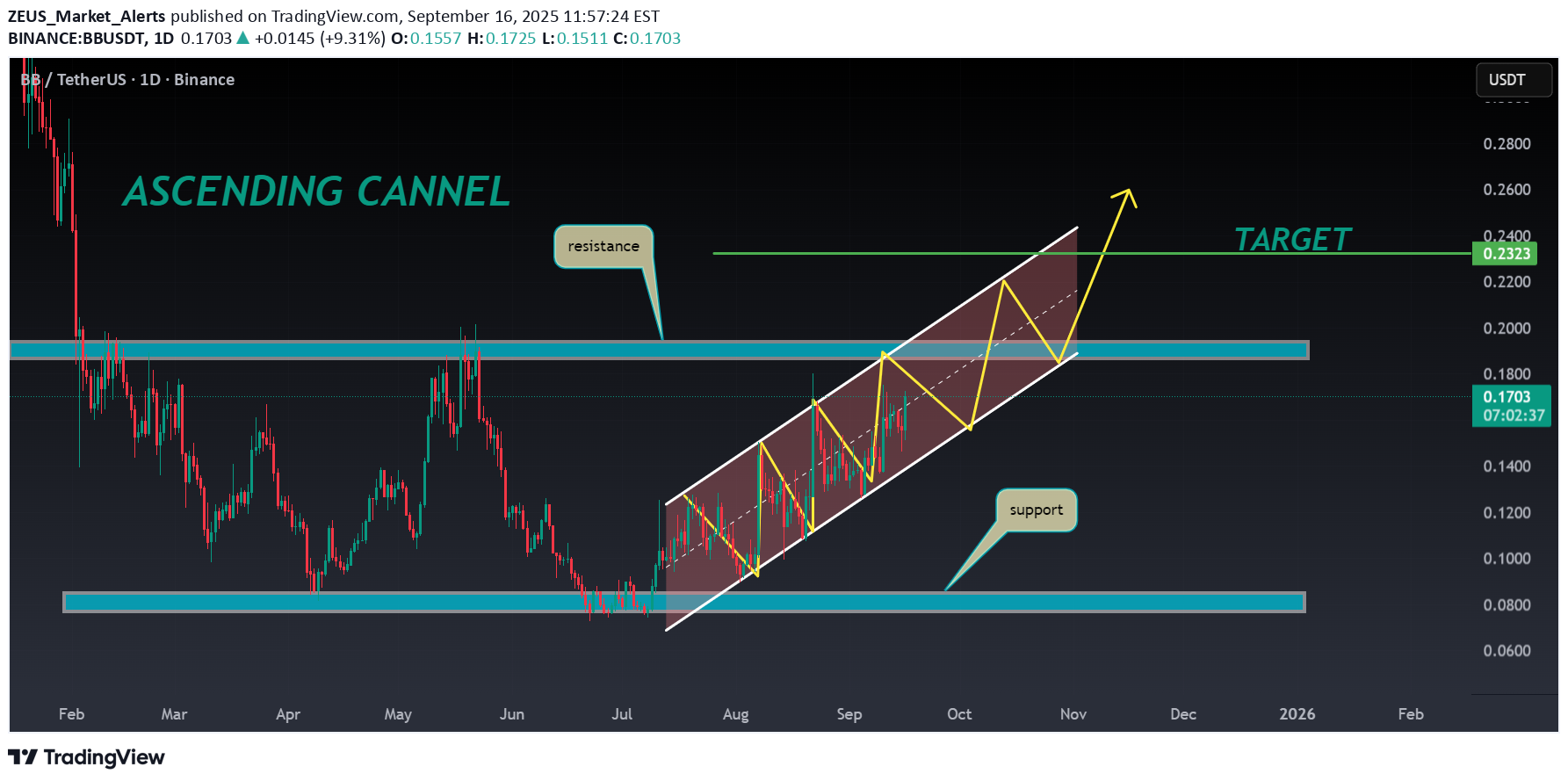 خریدBB،تکنیکال،ZEUS_Market_Alerts