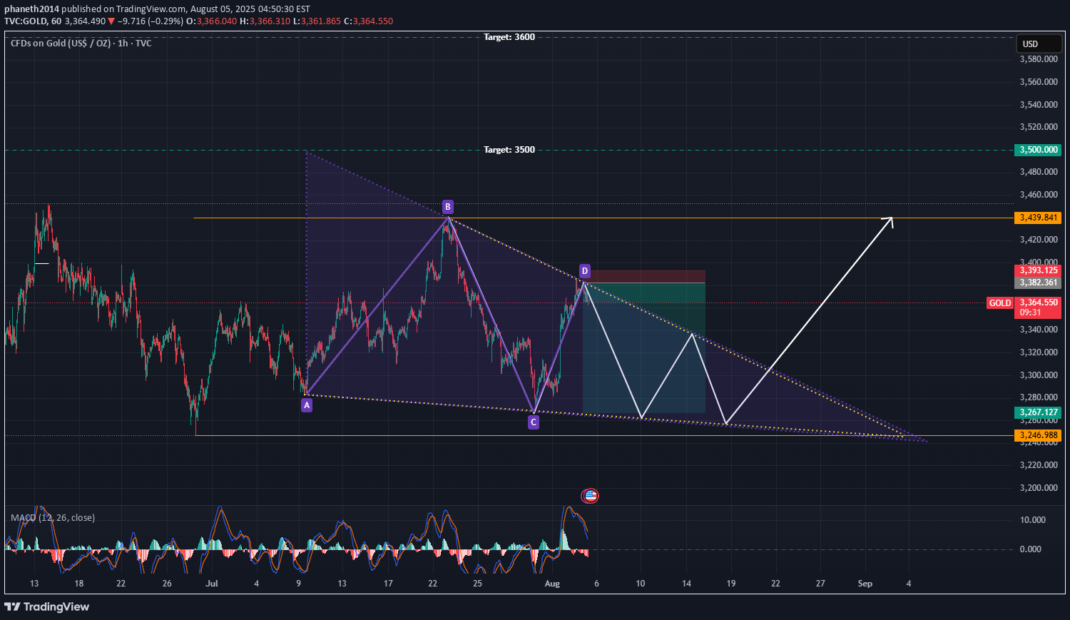 PAXG،تکنیکال،phaneth2014