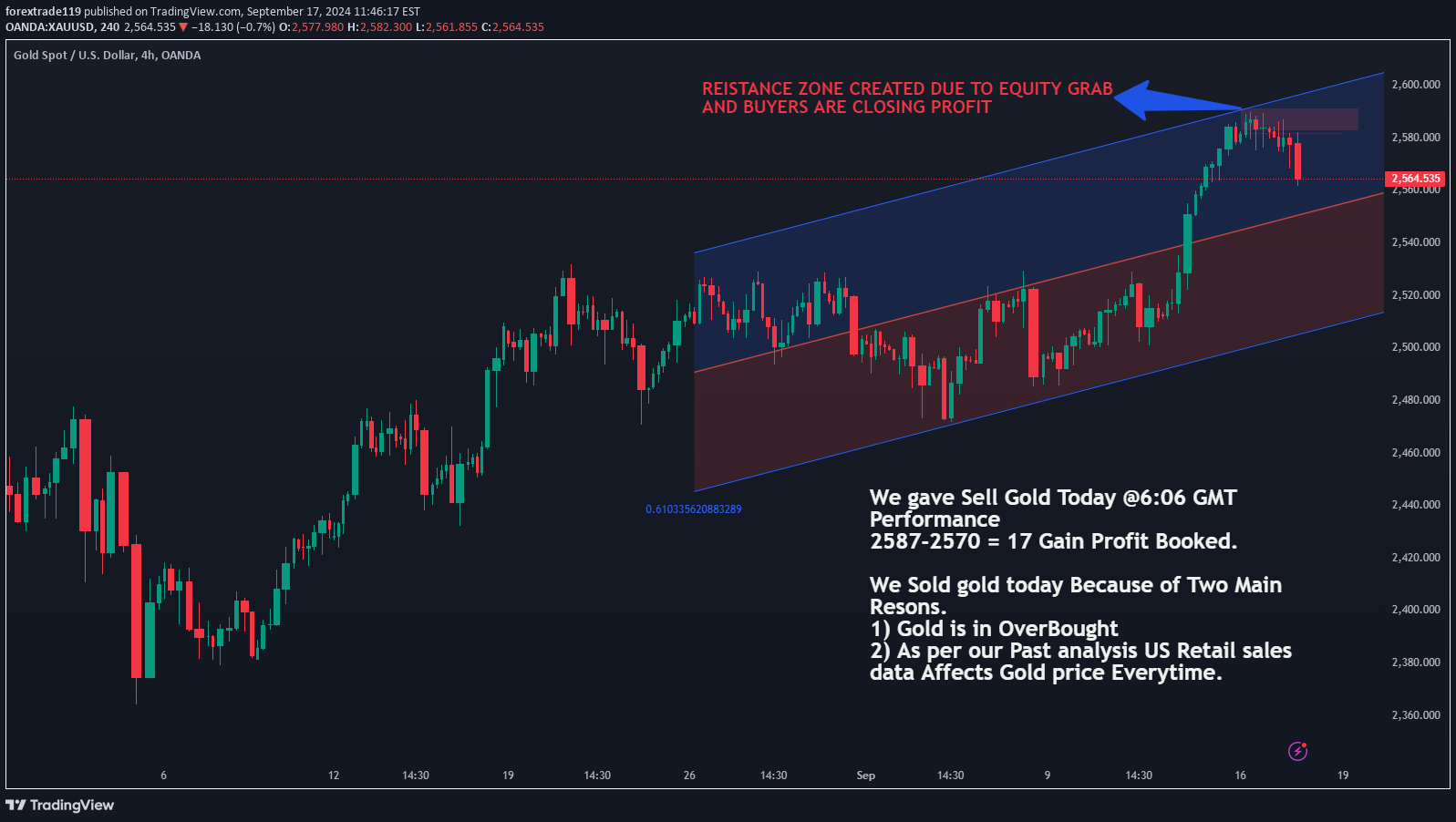 فروشPAXG،تکنیکال،forextrade119