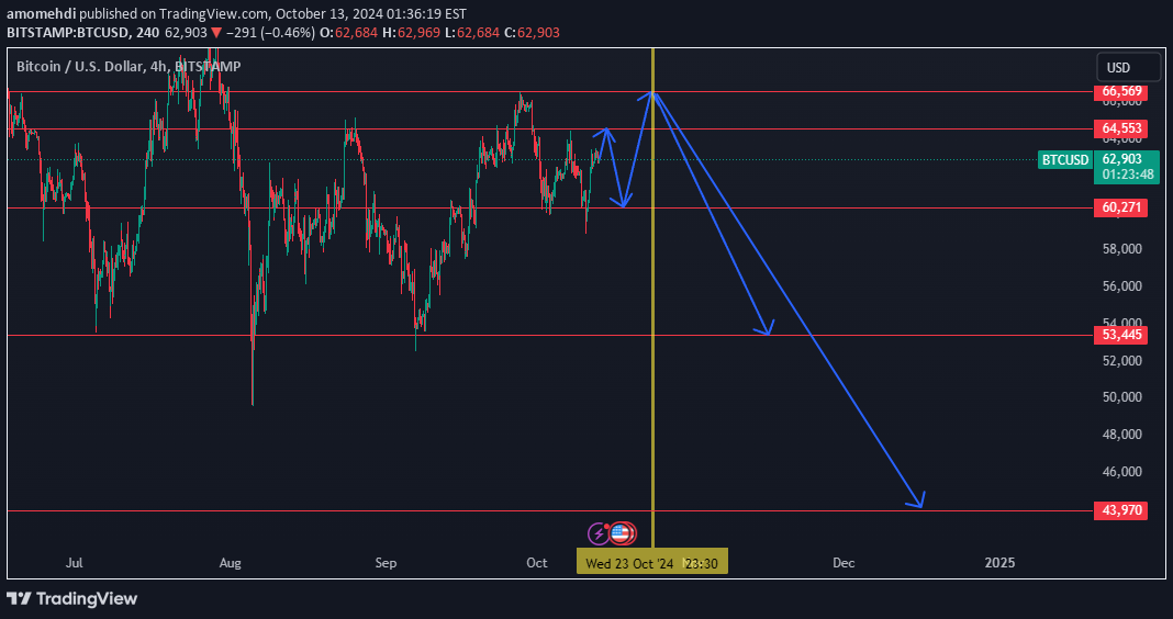 BTC،Technical،amomehdi