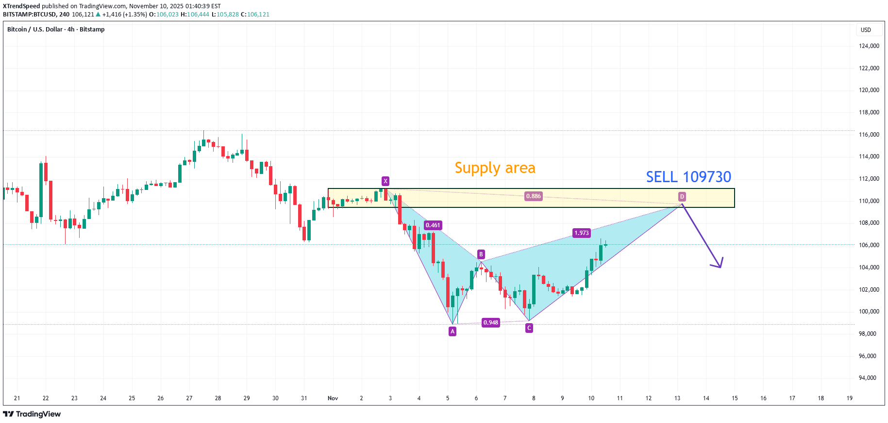 İndirimBTC،Teknik،XTrendSpeed
