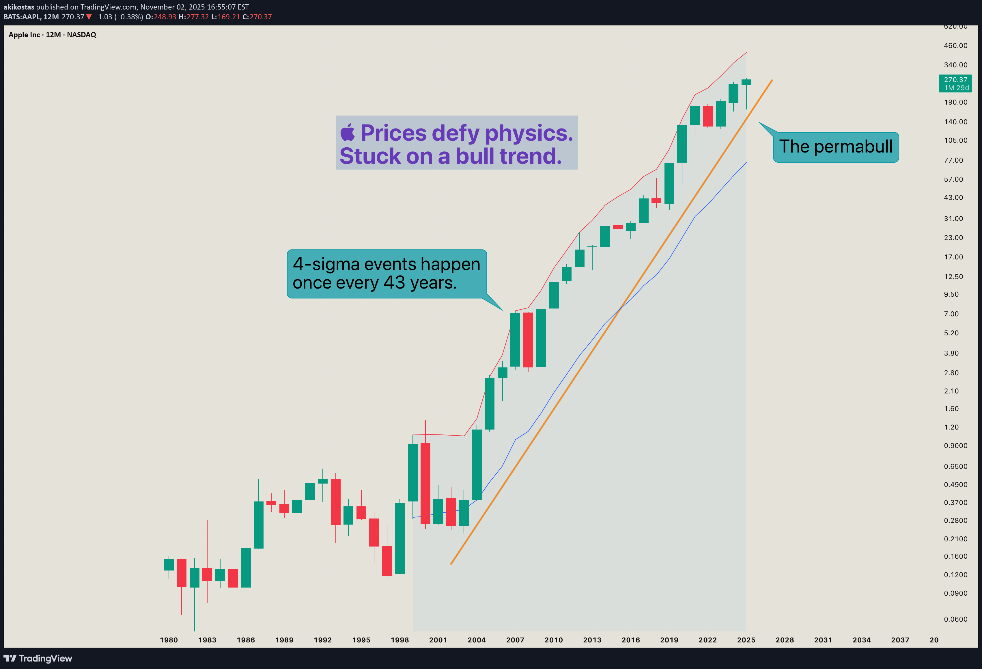 ،التحليل الفني،akikostas