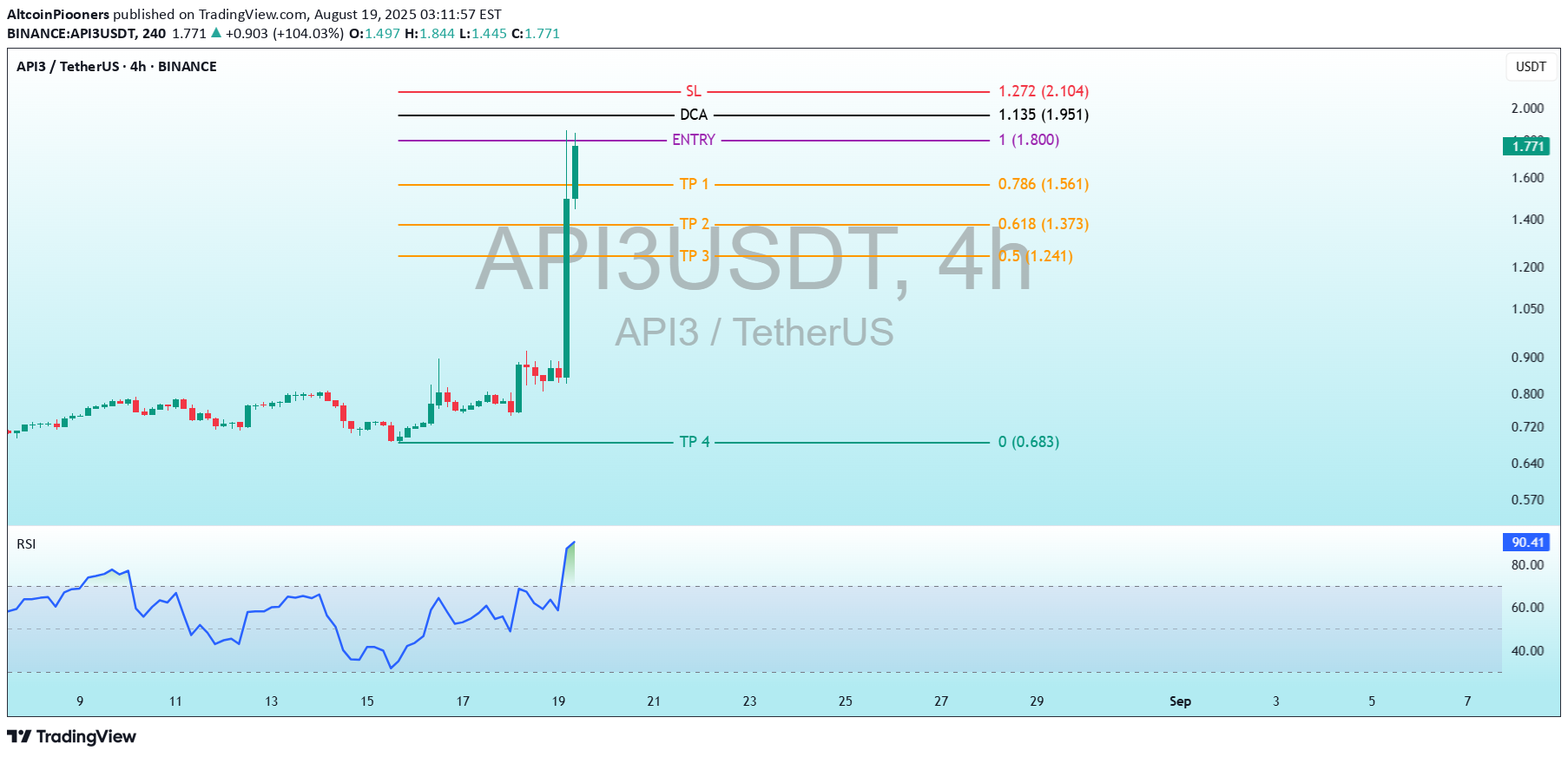 فروش،تکنیکال،AltcoinPiooners