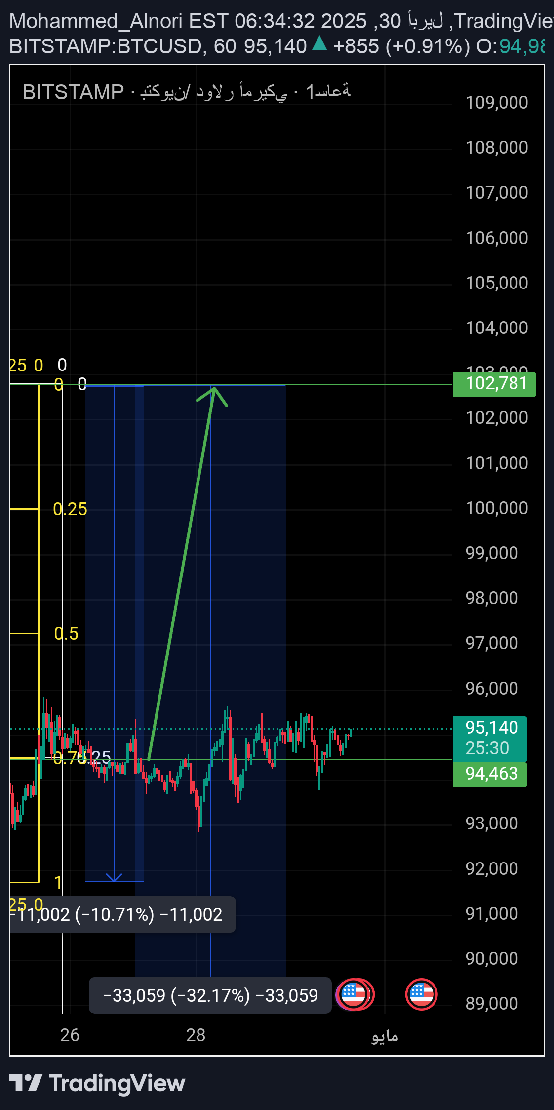 BTC،تکنیکال،Mohammed_Alnori