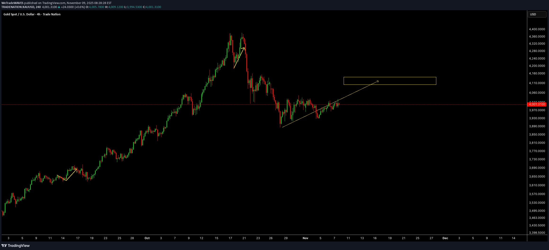 PAXG،تکنیکال،WeTradeWAVES