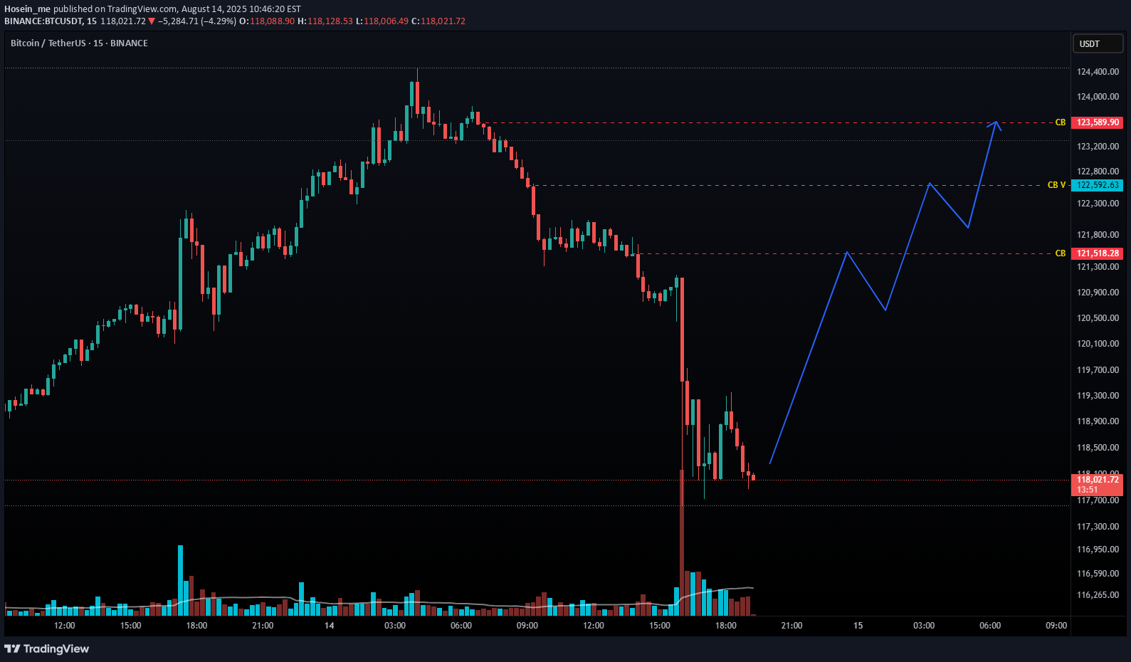 خریدBTC،تکنیکال،Hosein_me