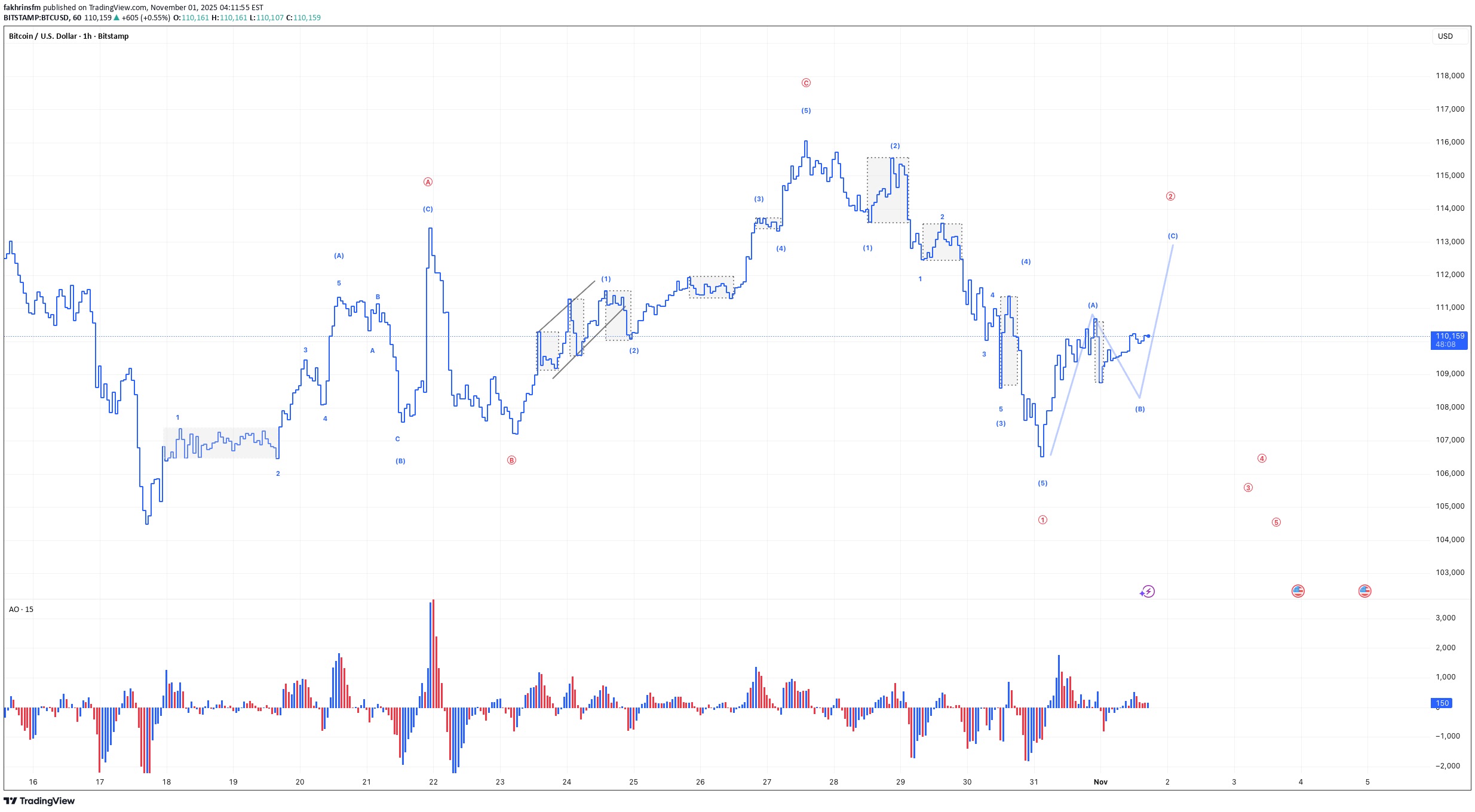 فروشBTC،تکنیکال،fakhrinsfm