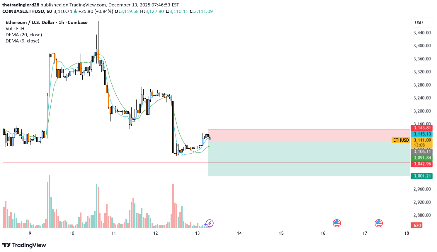 بيعETH،التحليل الفني،thetradinglord28