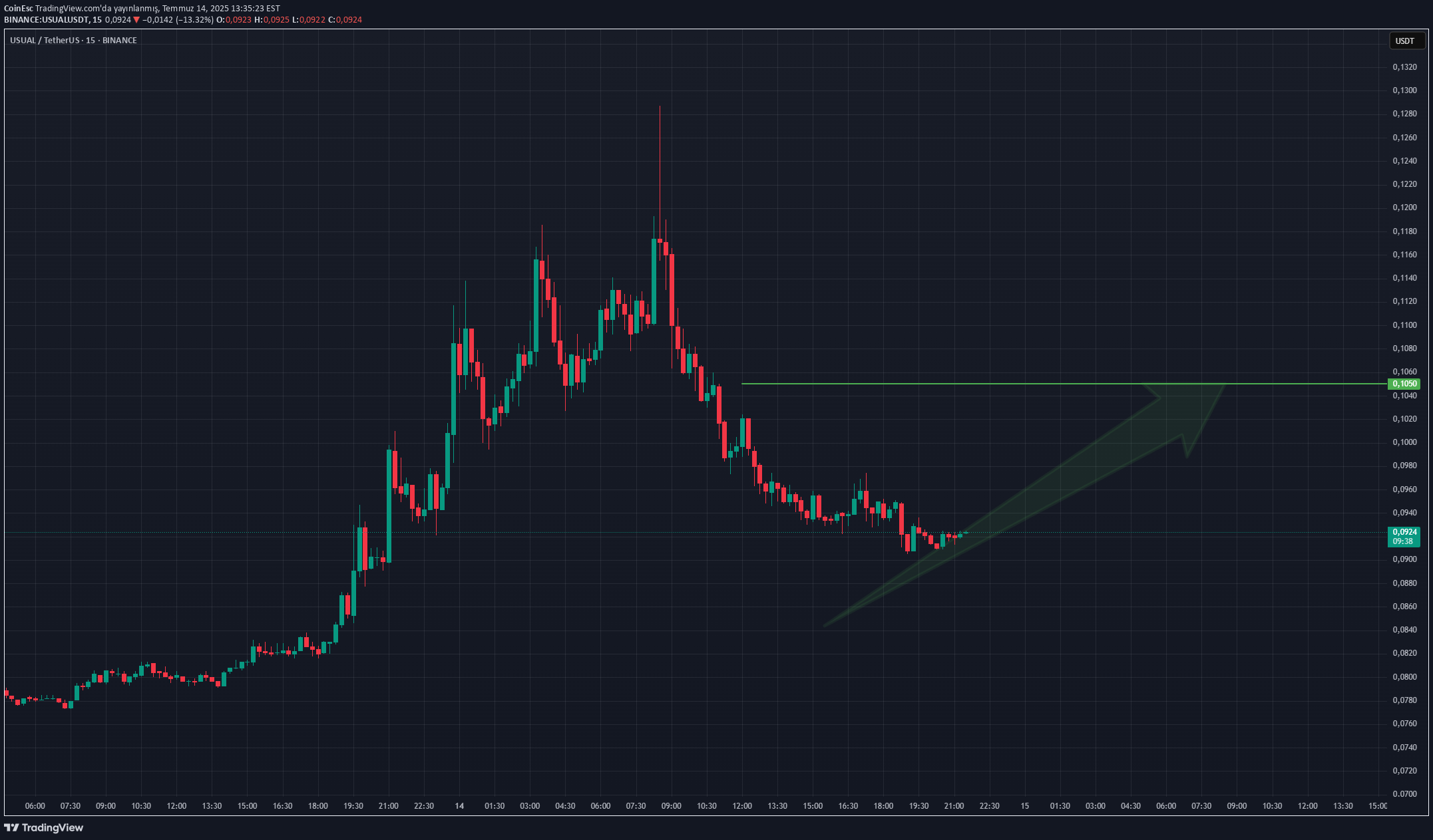 BuyUSUAL،Technical،CoinEsc