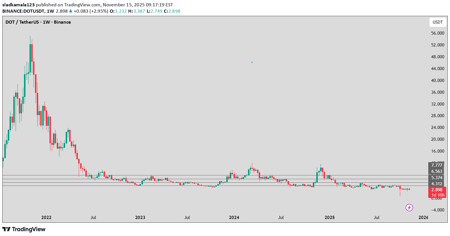 DOT،التحليل الفني،sladkamala123
