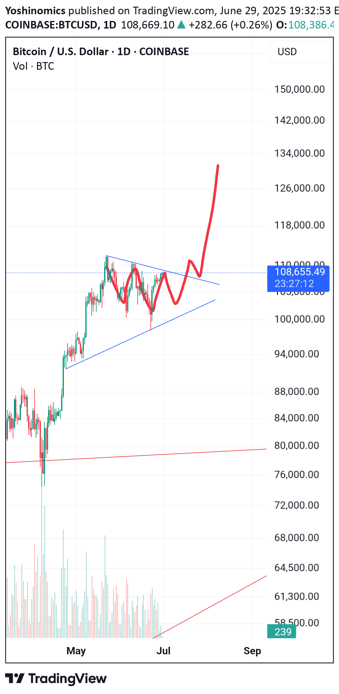 خریدBTC،تکنیکال،Yoshinomics
