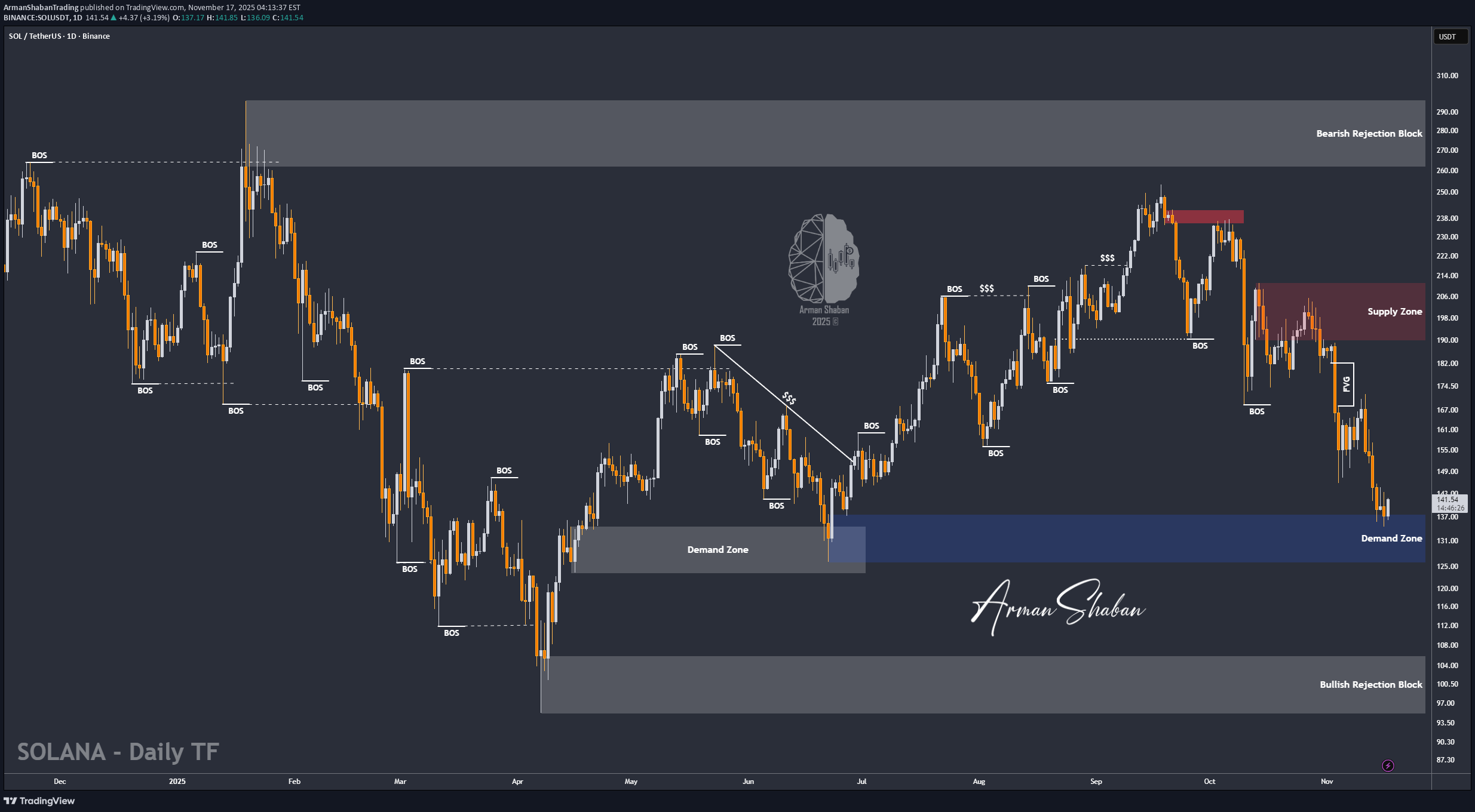 Satın alSOL،Teknik،ArmanShabanTrading