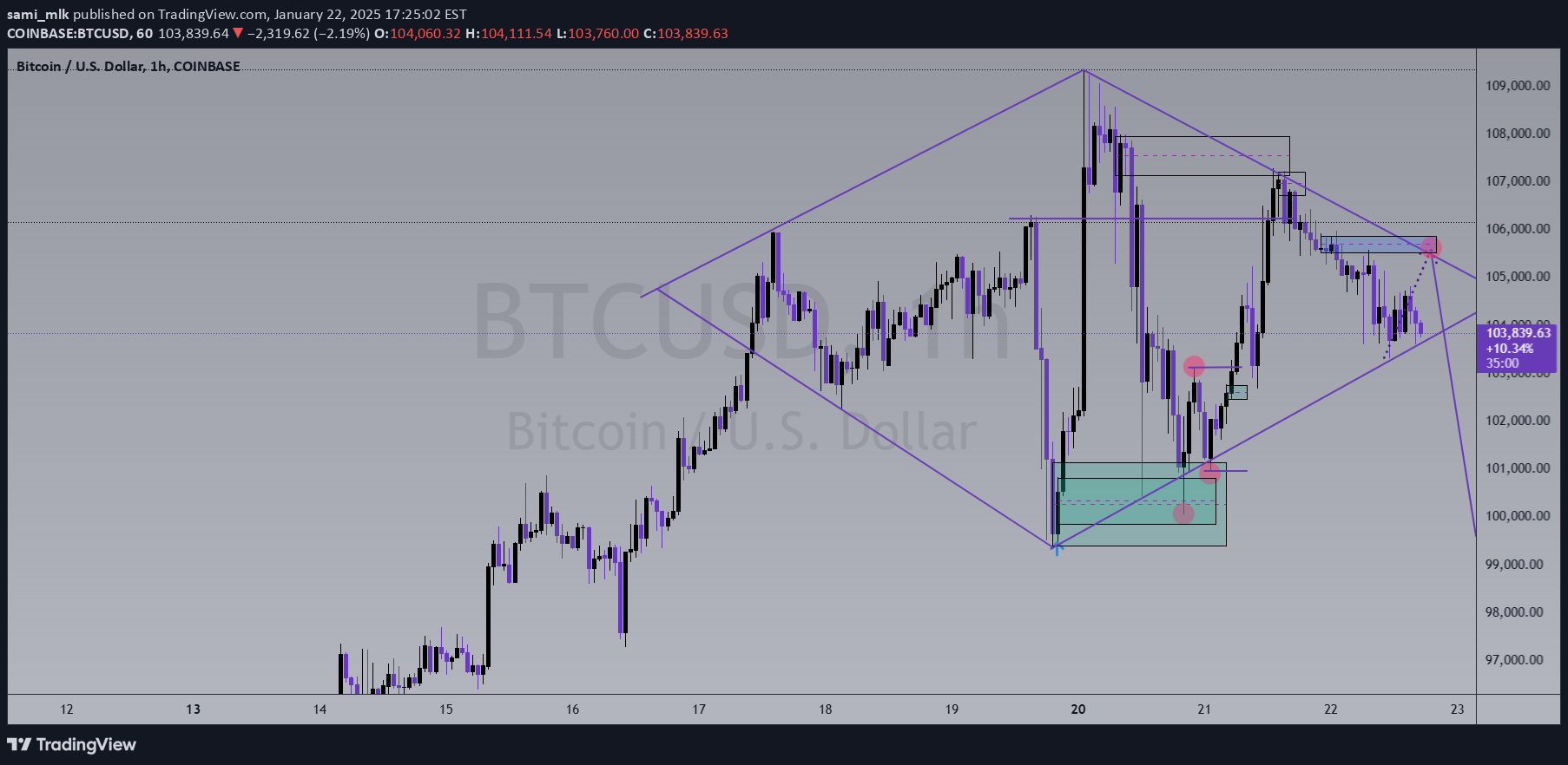 فروشBTC،تکنیکال،sami_mlk