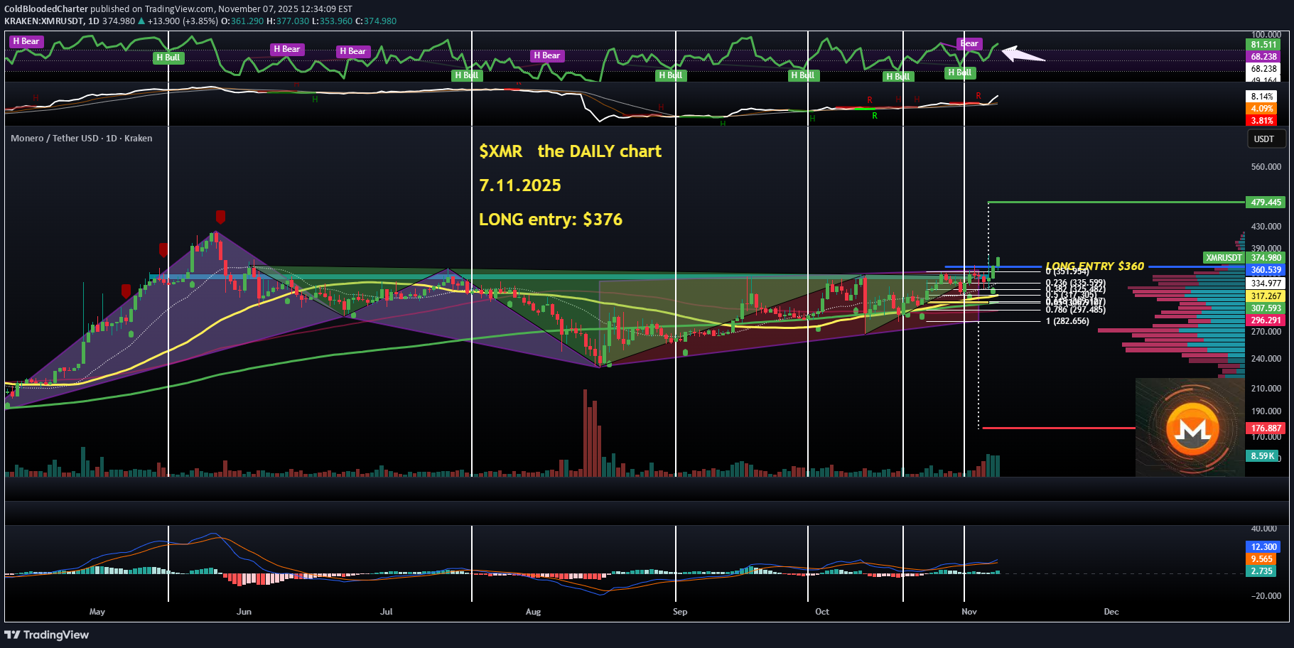 خریدXMR،تکنیکال،ColdBloodedCharter