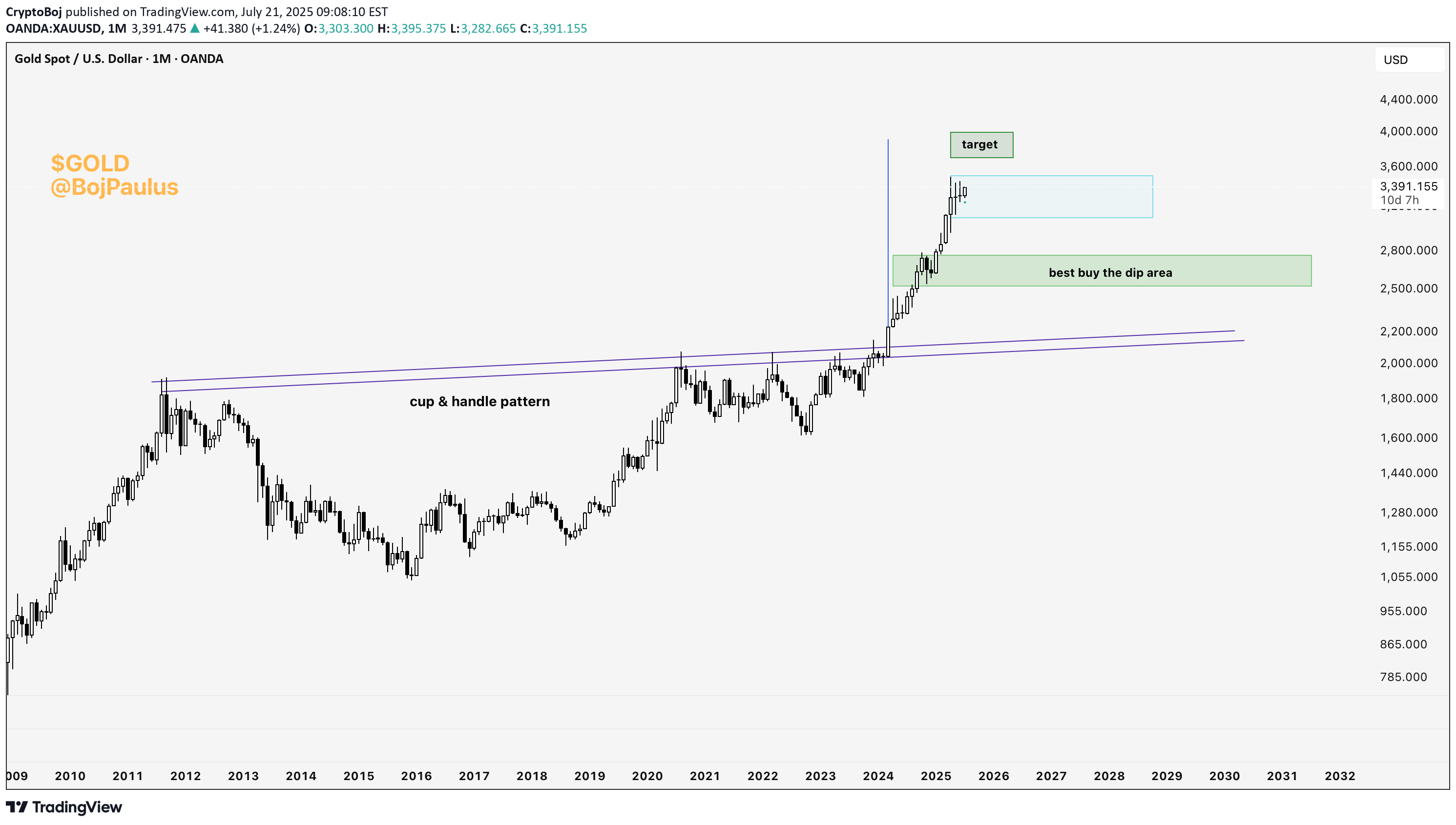 خریدPAXG،تکنیکال،CryptoBoj