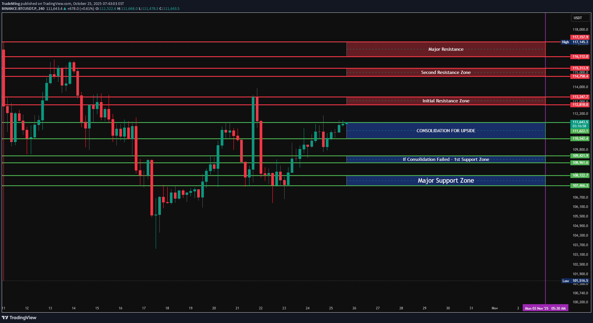 BuyBTC،Technical،TradeMing