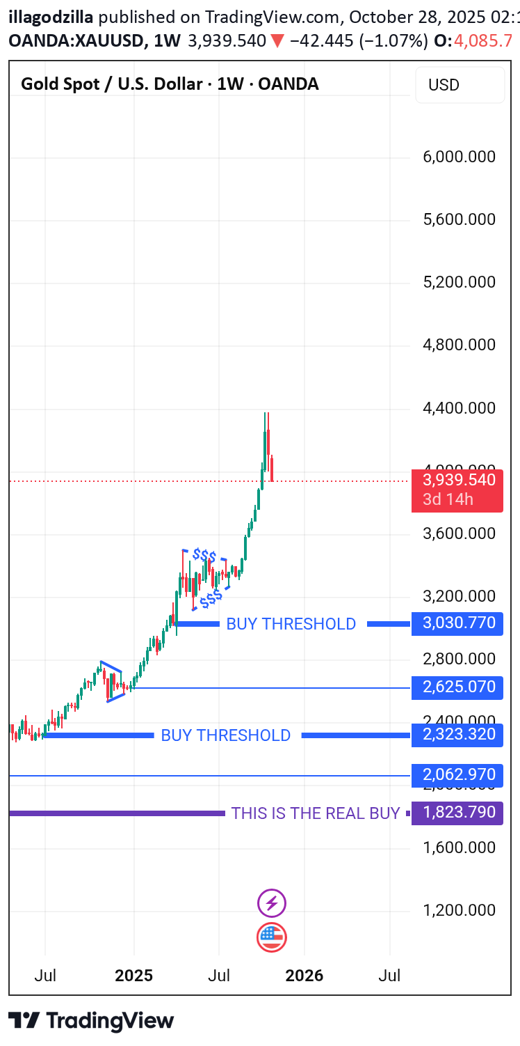 فروشPAXG،تکنیکال،illagodzilla